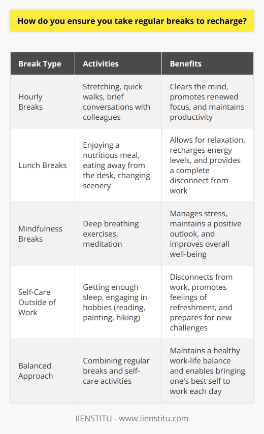 I understand the importance of taking regular breaks to recharge and maintain productivity. I make it a point to step away from my desk every hour or two, even if its just for a few minutes. During these short breaks, I like to stretch, take a quick walk around the office, or engage in brief conversations with colleagues. These activities help me clear my mind and return to work with renewed focus. Lunch Breaks and Mindfulness I also ensure that I take a proper lunch break every day. I use this time to disconnect from work completely and enjoy a nutritious meal. Whenever possible, I try to eat lunch away from my desk, either in the office cafeteria or at a nearby park. This change of scenery allows me to relax and recharge before diving back into work. In addition to physical breaks, I practice mindfulness techniques throughout the day. Simple exercises like deep breathing or meditation help me manage stress and maintain a positive outlook. I find that taking just a few minutes to center myself can make a significant difference in my overall well-being and productivity. Prioritizing Self-Care Outside of Work Outside of work, I prioritize self-care activities that help me recharge. I make sure to get enough sleep each night and engage in hobbies that bring me joy, such as reading, painting, or hiking on weekends. These activities allow me to disconnect from work and return to the office feeling refreshed and ready to tackle new challenges. By taking regular breaks and prioritizing self-care, I am able to maintain a healthy work-life balance and bring my best self to work each day.