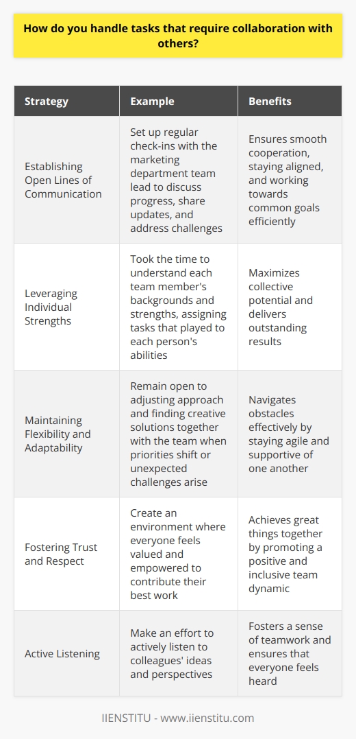 When it comes to collaborating with others on tasks, I find that clear communication is key. I always make an effort to actively listen to my colleagues ideas and perspectives, as this helps foster a sense of teamwork and ensures that everyone feels heard. Additionally, I believe in playing to each team members strengths and dividing tasks accordingly. Establishing Open Lines of Communication In my previous role at XYZ Company, I worked on a project that required close collaboration with the marketing department. To ensure smooth cooperation, I set up regular check-ins with the team lead to discuss progress, share updates, and address any challenges. This open dialogue allowed us to stay aligned and work towards our common goal efficiently. Leveraging Individual Strengths Im a firm believer in recognizing and utilizing each team members unique skills and expertise. When I led a cross-functional project last year, I took the time to understand everyones backgrounds and strengths. By assigning tasks that played to each persons abilities, we were able to maximize our collective potential and deliver outstanding results. Maintaining Flexibility and Adaptability Collaboration often requires a certain level of flexibility and adaptability. I understand that priorities can shift and unexpected challenges may arise. In such situations, I remain open to adjusting our approach and finding creative solutions together with my team. By staying agile and supportive of one another, we can navigate any obstacles that come our way. At the end of the day, successful collaboration is about trust, respect, and effective communication. I always strive to create an environment where everyone feels valued and empowered to contribute their best work. By fostering these qualities, I believe we can achieve great things together.
