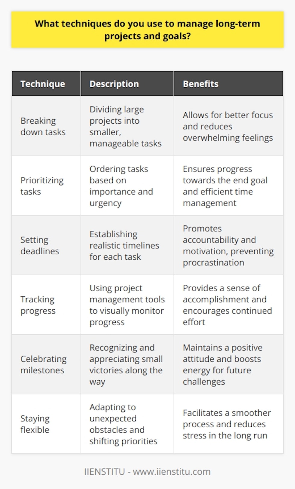 To effectively manage long-term projects and goals, I break them down into smaller, manageable tasks. This allows me to focus on one step at a time and not get overwhelmed by the bigger picture. Prioritizing Tasks I prioritize these tasks based on their importance and urgency. The most critical and time-sensitive tasks get tackled first. This ensures that Im always making progress towards my end goal, even if its just a little bit each day. Setting Deadlines For each task, I set realistic deadlines for myself. Having a timeline keeps me accountable and motivated to stay on track. Ive found that without deadlines, its easy to procrastinate and let projects drag on indefinitely. Tracking Progress To stay organized, I use project management tools like Trello or Asana. These let me visually track my progress and see how far Ive come. Seeing those completed tasks stack up is a great feeling and pushes me to keep going. Celebrating Milestones I also make sure to celebrate the small victories along the way. Reaching a milestone, no matter how minor, deserves recognition. Taking a moment to appreciate how far Ive come helps me stay positive and energized for the road ahead. Staying Flexible Finally, Ive learned to be adaptable. Sometimes unexpected obstacles pop up or priorities shift. When that happens, I reassess and adjust my plan as needed. Being rigid and resistant to change only makes the process harder in the long run. By using these techniques, Im able to stay organized, motivated, and on track to reach my long-term goals. Its not always easy, but breaking things down and celebrating the small wins makes even the most daunting projects feel achievable.