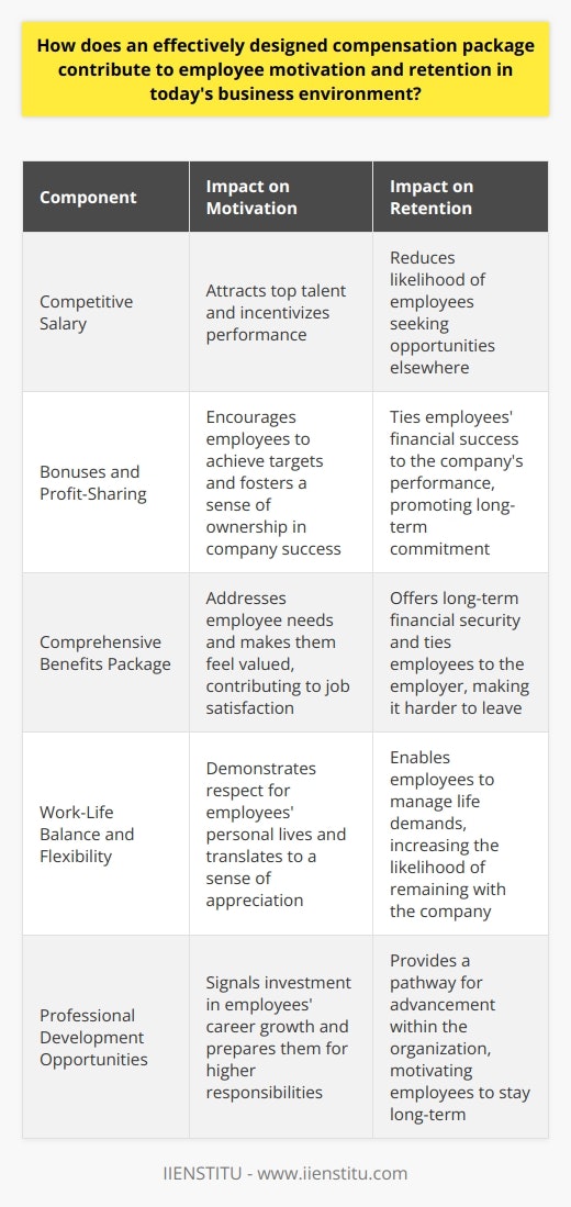 Understanding Compensation Packages Compensation packages  play a crucial role. They go beyond basic wages. The right mix includes salary, benefits, and perks. Effective design aligns with company goals and culture. It addresses employee needs and expectations. A good package attracts and engages top talent. Key Components       Motivating Employees with Compensation Monetary incentives often drive performance. A good salary is essential but not enough. Bonuses tied to achievements can boost motivation. They encourage employees to hit targets. Profit-sharing includes staff in the companys success. This builds a sense of ownership. Employees assess benefits. Health coverage is a top priority for many. Retirement plans offer long-term financial security. These aspects contribute to job satisfaction. They make staff feel valued. This fosters loyalty and dedication. Retention through Effective Compensation The right package reduces turnover. It makes leaving a company a harder choice. Competitive salaries keep employees from looking elsewhere. Benefits like healthcare tie staff to employers. A strong retirement plan is a golden handcuff. It ensures a vested interest in staying. Work-life balance matters. Paid time off respects personal life. It translates to employee appreciation. Flexibility ensures staff can manage life demands. This makes staff likely to remain. Perks and Culture Fit Perks should align with company culture. Tech companies might offer gadgets. Wellness programs suit health-conscious environments. Such alignment reinforces company identity. It also assures that employees feel at home. The Impact of Non-Financial Compensation Employee development opportunities are key. They signal an investment in career growth. Training programs enhance skills. They prepare employees for higher responsibilities. Staff feel a pathway to advancement exists. This motivates them to continue with the organization. Recognition programs also hold high value. They celebrate accomplishments. Staff feel seen and appreciated. This builds a positive workplace atmosphere. An effectively designed compensation package offers balance. It satisfies financial and emotional needs. It blends salary with benefits and perks. It aligns with both employee expectations and business goals. This design fosters motivation and promotes retention. It serves as a foundation for a fulfilling work environment.