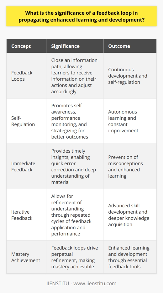 Understanding Feedback Loops Feedback loops are systems. They close an information path. A learner performs an action. They receive information on that action. The information shapes the learner’s successive actions. Enhancing Learning through Feedback Learning thrives on feedback. It acts as a guide. Learners adjust behavior. They move towards goals. Feedback loops amplify this adjustment process. They ensure continuous development. Feedback fuels self-regulation.  Learners become self-aware. They monitor their performance. They strategize for better outcomes. Self-regulation fosters autonomous learning. It leads to constant improvement. Immediate feedback is key.  It provides timely insights. Learners correct errors quickly. They understand material deeply. This immediate response prevents misconceptions. Development and Iterative Feedback Feedback loops foster development. They allow for iteration. Learners receive feedback. They apply it. They perform again. More feedback comes. Each loop refines understanding.   Development is a journey. Feedback loops provide the map. They show the path. The path leads to advanced skills. Also to deeper knowledge. Feedback loops are critical. They drive learning and development. They allow for perpetual refinement. Learners achieve mastery. Feedback loops make this achievable. They are essential tools for enhanced learning.