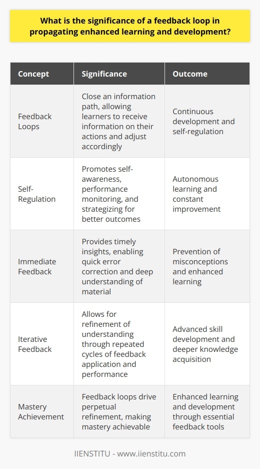 Understanding Feedback Loops Feedback loops are systems. They close an information path. A learner performs an action. They receive information on that action. The information shapes the learner’s successive actions. Enhancing Learning through Feedback Learning thrives on feedback. It acts as a guide. Learners adjust behavior. They move towards goals. Feedback loops amplify this adjustment process. They ensure continuous development. Feedback fuels self-regulation.  Learners become self-aware. They monitor their performance. They strategize for better outcomes. Self-regulation fosters autonomous learning. It leads to constant improvement. Immediate feedback is key.  It provides timely insights. Learners correct errors quickly. They understand material deeply. This immediate response prevents misconceptions. Development and Iterative Feedback Feedback loops foster development. They allow for iteration. Learners receive feedback. They apply it. They perform again. More feedback comes. Each loop refines understanding.   Development is a journey. Feedback loops provide the map. They show the path. The path leads to advanced skills. Also to deeper knowledge. Feedback loops are critical. They drive learning and development. They allow for perpetual refinement. Learners achieve mastery. Feedback loops make this achievable. They are essential tools for enhanced learning.