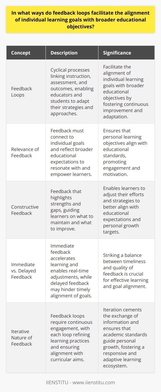 Understanding Feedback Loops Feedback loops represent the core of learning. They link instruction, assessment, and outcomes. Through these cycles, educators adapt teaching strategies. Students fine-tune their learning approaches. Together, they strike a balance between personal and educational goals.  The Role of Feedback Feedback shapes learner understanding. It fosters self-assessment and reflection. Clear, timely feedback aligns students actions with learning targets. Educators provide directions; students navigate their learning journey.  Relevance  is key in feedback loops. Feedback must connect to individual goals. It must also reflect broader educational expectations. When relevant, feedback resonates. It empowers learners.  Constructive feedback  is paramount. It highlights strengths and gaps. Learners grasp what to maintain and what to improve. This guidance ensures that their personal objectives dovetail with educational standards. Immediate Versus Delayed Feedback Immediate feedback  accelerates learning. It corrects misconceptions swiftly. It enables real-time adjustments. Learners stay on track toward wider objectives.  Delayed feedback , however, lacks immediacy. It hinders timely alignment of goals. It can frustrate learners. They might veer from the desired path. Educators must strike a balance. Timeliness must not cost feedback quality. Feedback Specificity Feedback must be  specific . Vague comments serve little. They fail to direct learner effort. Specifics anchor feedback. They make it actionable and relevant. Learners discern how to progress toward overarching goals.  The Iterative Nature of Feedback Feedback loops are  iterative . They require continuous engagement. Each loop refines learning practices. It ensures alignment with curricular aims.    This cycle perpetuates the alignment process. Iteration cements the exchange of information. It ensures academic standards guide personal growth. Student Agency and Feedback Learner agency flourishes in strong feedback environments. Educators encourage self-regulation. Students pursue personal learning goals. Yet, they recognize their place within a wider educational framework.    Feedback loops are more than evaluation. They are dialogue. They are the means by which education remains responsive. They ensure individual aspirations echo collective educational imperatives. In practice, feedback loops are the linchpins of aligned and adaptive learning ecosystems.