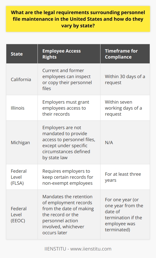 Legal Requirements for Personnel File Maintenance in the US The laws governing personnel file maintenance differ greatly across the United States. They are subject to federal regulations and state-specific statutes. In this respect, it is vital for employers to understand the legal framework within which they must operate. Federal-Level Guidance At the federal level, various laws impact personnel records. These include the  Fair Labor Standards Act  (FLSA) and the  Equal Employment Opportunity Commission  (EEOC) guidelines. The FLSA requires employers to keep certain records for non-exempt employees for at least three years. The EEOC mandates the retention of employment records for one year from the date of making the record or the personnel action involved, whichever occurs later. If the employee was terminated, employers must retain the records for one year from the date of termination. Variation by State States have their own laws that can impose additional requirements. These may specify the types of documents to keep, retention periods, and employee access rights.  -  California , for instance, requires employers to permit current and former employees to inspect or copy their personnel files within 30 days of a request. - In  Illinois , employers must grant employees access to their records within seven working days of a request. -  Michigan  does not mandate employers to provide access to personnel files, except under specific circumstances defined by state law. Right to Access Files Many states have laws granting employees the right to access their personnel files. These laws often define: - Who can request access - How often employees can access their files - The timeframe for an employer to comply with a request - Any fees employees must pay to copy documents Types of Documents to Maintain The exact nature of documents to maintain varies. Generally, it includes: - Employment application and resume - Job description - Signed acknowledgments of company policies - Performance evaluations - Disciplinary records - Wage and salary information - Any employee agreements Confidentiality and Security Personnel files contain sensitive information. Employers have a legal obligation to maintain confidentiality and secure storage of these records. They must protect them from unauthorized access and potential identity theft.  Retention Periods Record retention periods often vary between states and by document type. For example, payroll records might need retention for a different duration compared to injury reports under OSHAs requirements. Best Practices Despite the complexity of varying state laws, best practices dictate: - Consistent documentation policies - Regular audits of personnel files - Training for those who handle personnel information - Secure storage solutions, whether physical or digital Employers must stay informed about the legal requirements in their state and the federal laws that affect personnel records. Being diligent in the maintenance of personnel files is not only a matter of legal compliance but also one of good business practice. It can protect an organization from potential legal disputes and contribute to more efficient HR management.