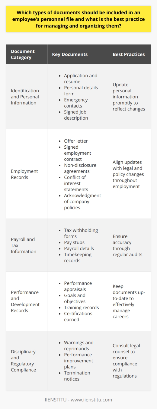 Key Documents for an Employees Personnel File Maintaining accurate employee personnel files remains crucial. These files contain essential documents. Employers reference them for various reasons. Organizational, legal, and compliance issues matter here. Employee privacy is also important. Thus, personnel files should be thorough yet secure. Identification and Personal Information Personal identification  starts the file. It includes: - Application and resume - Personal details form - Emergency contacts - Signed job description Individuals records must also reflect changes. Updates in personal information must occur promptly. Employment Records Employment documents  follow. These address the work relationship. They include: - Offer letter - Signed employment contract - Non-disclosure agreements - Conflict of interest statements - Acknowledgment of company policies This section evolves through employment. Updates should align with legal and policy changes. Payroll and Tax Information Payroll records  are critical. They help with financial management. Files include: - Tax withholding forms - Pay stubs - Payroll details - Timekeeping records Accuracy is key. Regular audits help ensure this. Performance and Development Records Performance reviews  shape employment. They guide employees growth. Key inclusions are: - Performance appraisals - Goals and objectives - Training records - Certifications earned These documents help manage careers. They should be up-to-date. Disciplinary and Regulatory Compliance Disciplinary records  may unfortunately be necessary. They should be detailed. Items consist of: - Warnings and reprimands - Performance improvement plans - Termination notices Regulations often dictate content. Legal counsel can aid with compliance. Best Practices in Managing Personnel Files Managing personnel files  requires diligence. Confidentiality is a primary concern. Limit access to personnel files. Use secure storage solutions. Organize documents consistently. Have an easy retrieval process. Digitizing files  improves efficiency. Ensure data protection laws are met. Regularly audit for outdated information. Dispose of unnecessary records properly. Follow established retention schedules. Train staff on proper handling procedures. A well-organized personnel file supports many functions. It serves management and employees alike. Best practices ensure accuracy, compliance, and security. Personnel files reflect the employee lifecycle. They facilitate informed decision-making. Employers benefit from structured management protocols. Employees enjoy maintained privacy and accurate records.