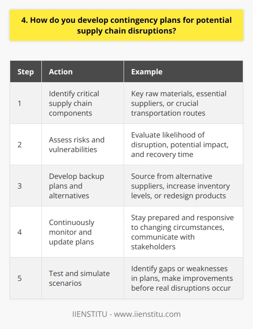 When it comes to developing contingency plans for potential supply chain disruptions, I follow a systematic approach. First, I identify the most critical components of our supply chain. These are the elements that, if disrupted, would have the most significant impact on our operations. Assessing Risks and Vulnerabilities Next, I assess the risks and vulnerabilities associated with each critical component. This involves considering factors such as the likelihood of a disruption occurring, the potential impact on our business, and the time it would take to recover. For example, when I worked at my previous company, we heavily relied on a single supplier for a key raw material. I recognized this as a significant risk and worked with my team to develop a contingency plan. Developing Backup Plans and Alternatives Based on the identified risks, I develop backup plans and alternatives. This might involve sourcing from alternative suppliers, increasing inventory levels, or even redesigning products to use more readily available components. In the case of our single supplier, we actively searched for and qualified alternative suppliers. We also increased our safety stock of the raw material to buffer against potential disruptions. Continuous Monitoring and Updating Contingency planning is not a one-time exercise. I continuously monitor our supply chain for potential issues and update our plans as needed. This helps us stay prepared and responsive in the face of changing circumstances. I also believe in the importance of communication and collaboration. I work closely with our suppliers, logistics partners, and internal stakeholders to ensure everyone is aligned and prepared to execute our contingency plans if necessary. Testing and Simulating Scenarios Finally, I believe in testing our contingency plans through simulations and drills. This allows us to identify any gaps or weaknesses in our plans and make improvements before a real disruption occurs. In summary, developing robust contingency plans involves a proactive, systematic approach. By identifying risks, developing alternatives, monitoring continuously, and testing our plans, we can minimize the impact of supply chain disruptions on our business.