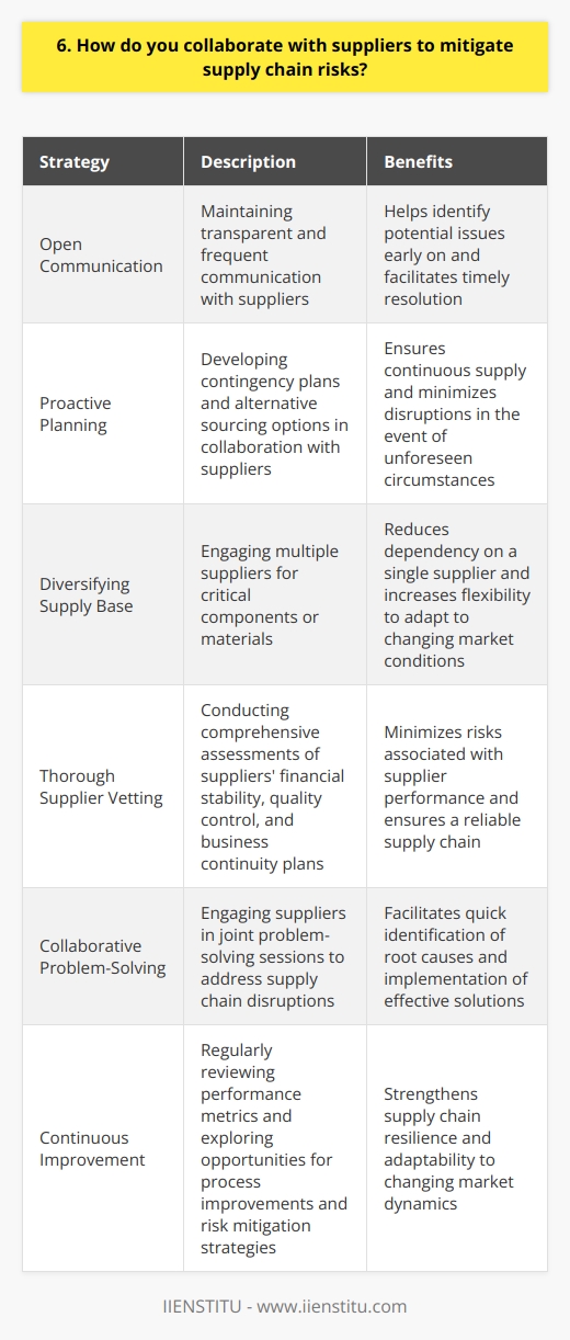 When collaborating with suppliers to mitigate supply chain risks, I believe in building strong, trusting relationships. Ive found that open communication is key to identifying potential issues early on. Proactive Planning I work closely with suppliers to develop contingency plans for various disruption scenarios. Together, we brainstorm creative solutions and alternative sourcing options to ensure continuous supply. Diversifying the Supply Base In my experience, relying on a single supplier can be risky. I advocate for diversifying the supply base to reduce dependency and increase flexibility. Thorough Supplier Vetting Before onboarding new suppliers, I conduct comprehensive assessments of their financial stability, quality control processes, and business continuity plans. This due diligence helps minimize surprises down the road. Collaborative Problem-Solving When supply chain disruptions do occur, I believe in tackling them as a team. I engage suppliers in joint problem-solving sessions to quickly identify root causes and implement effective solutions. Continuous Improvement Im always looking for ways to strengthen our supply chain resilience. I regularly review performance metrics with suppliers and explore opportunities for process improvements and risk mitigation strategies. By fostering collaboration, proactive planning, and a commitment to continuous improvement, I aim to build a robust supply chain that can weather any storm.