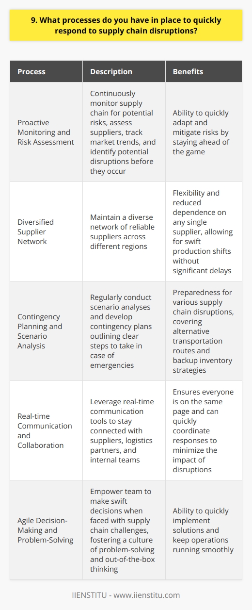 At our company, we have a robust system in place to quickly respond to supply chain disruptions. Here are some of the key processes we rely on: Proactive Monitoring and Risk Assessment We continuously monitor our supply chain for potential risks and vulnerabilities. Our team assesses suppliers, tracks market trends, and identifies potential disruptions before they occur. By staying ahead of the game, we can quickly adapt and mitigate risks. Diversified Supplier Network Over the years, weve built a diverse network of reliable suppliers across different regions. This helps us maintain flexibility and reduces our dependence on any single supplier. If one supplier faces issues, we can swiftly shift production to alternative sources without significant delays. Contingency Planning and Scenario Analysis We regularly conduct scenario analyses to prepare for various supply chain disruptions. Our team develops contingency plans that outline clear steps to take in case of emergencies. These plans cover everything from alternative transportation routes to backup inventory strategies. Real-time Communication and Collaboration Effective communication is crucial during supply chain disruptions. We leverage real-time communication tools to stay connected with suppliers, logistics partners, and internal teams. This ensures everyone is on the same page and can quickly coordinate responses to minimize the impact of disruptions. Agile Decision-Making and Problem-Solving Our team is empowered to make swift decisions when faced with supply chain challenges. We foster a culture of problem-solving and encourage out-of-the-box thinking. By being agile and adaptable, we can quickly implement solutions and keep our operations running smoothly. These processes have helped us successfully navigate supply chain disruptions in the past. Im confident that my experience and skills in this area would be a valuable asset to your company.