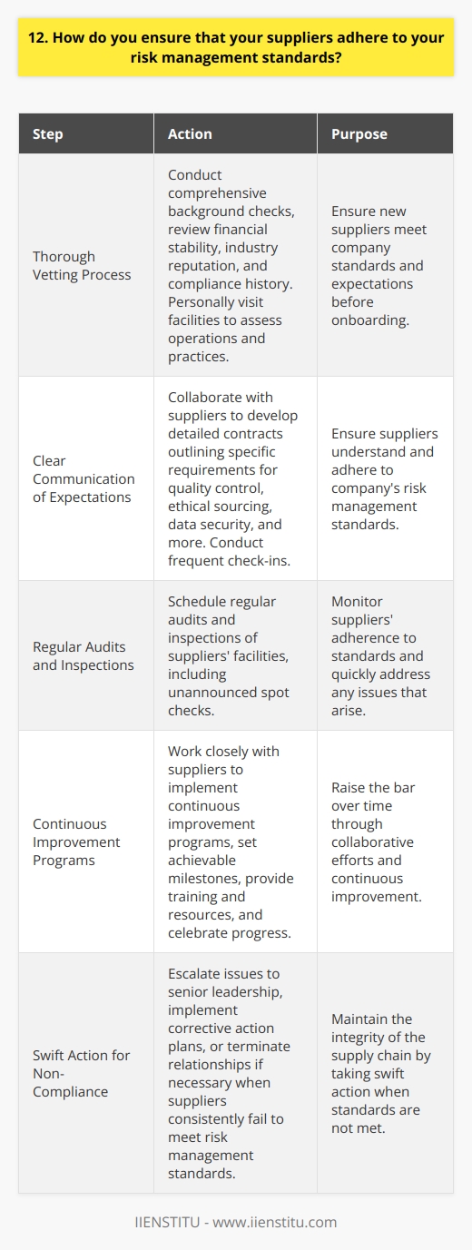 As a supply chain manager, I take several steps to ensure our suppliers meet our risk management standards: Thorough Vetting Process Before onboarding any new supplier, I conduct a comprehensive background check. This includes reviewing their financial stability, industry reputation, and compliance history. I also personally visit their facilities to assess their operations and practices firsthand. Clear Communication of Expectations From the very beginning, I clearly communicate our companys risk management standards and expectations to all suppliers. We collaborate to develop detailed contracts that outline specific requirements for quality control, ethical sourcing, data security, and more. Frequent check-ins help ensure everyone remains on the same page. Regular Audits and Inspections Trust but verify - thats my motto! I schedule regular audits and inspections of our suppliers facilities. This allows me to monitor their adherence to our standards and quickly address any issues that arise. Unannounced spot checks keep everyone on their toes. Continuous Improvement Programs I dont expect perfection from day one. Instead, I work closely with suppliers to implement continuous improvement programs. We set achievable milestones, provide training and resources, and celebrate progress along the way. Its a collaborative effort to raise the bar over time. Swift Action for Non-Compliance In rare cases when a supplier consistently fails to meet our risk management standards, I take swift action. This may involve escalating the issue to senior leadership, implementing corrective action plans, or even terminating the relationship if necessary. The integrity of our supply chain is paramount. By taking a proactive and hands-on approach, I ensure our suppliers are true partners in risk management excellence.