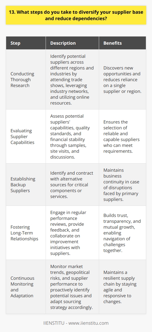 When it comes to diversifying our supplier base and reducing dependencies, I take a proactive and strategic approach. I believe that building a robust and diverse supplier network is crucial for mitigating risks and ensuring business continuity. Conducting Thorough Research I start by conducting thorough research to identify potential suppliers across different regions and industries. This helps me discover new opportunities and reduces reliance on a single supplier or region. I attend trade shows, leverage industry networks, and utilize online resources to find qualified suppliers. Evaluating Supplier Capabilities Once I have a pool of potential suppliers, I carefully evaluate their capabilities, quality standards, and financial stability. I request samples, conduct site visits, and engage in discussions to assess their ability to meet our requirements. This due diligence process helps me select reliable and capable suppliers. Establishing Backup Suppliers To reduce dependencies, I always aim to establish backup suppliers for critical components or services. Having alternative sources ensures that we can maintain our operations even if a primary supplier faces disruptions. I negotiate contracts with backup suppliers and maintain regular communication to keep them engaged. Fostering Long-Term Relationships I believe in fostering long-term relationships with our suppliers built on trust, transparency, and mutual growth. I engage in regular performance reviews, provide feedback, and collaborate on improvement initiatives. Strong partnerships help us navigate challenges together and ensure a stable supply chain. Continuous Monitoring and Adaptation I continuously monitor market trends, geopolitical risks, and supplier performance to identify potential issues proactively. If I detect any red flags or disruptions, I swiftly adapt our sourcing strategy and explore alternative suppliers. Staying agile and responsive is key to maintaining a resilient supply chain. By implementing these steps, I have successfully diversified our supplier base and reduced dependencies in my previous roles. I am confident that I can bring the same strategic approach and risk mitigation mindset to this position.