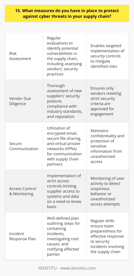 As a cybersecurity professional, I understand the importance of protecting against cyber threats in the supply chain. I have several measures in place to ensure the security of our systems and data. Comprehensive Risk Assessment I conduct regular risk assessments to identify potential vulnerabilities in our supply chain. This includes evaluating the security practices of our vendors and partners. By understanding the risks, we can implement targeted security controls to mitigate them. Vendor Due Diligence Before engaging with any new supplier, I perform thorough due diligence. I assess their security posture, compliance with industry standards, and reputation. Only vendors that meet our strict security criteria are approved to work with us. Secure Communication Channels I establish secure communication channels with our supply chain partners. We use encrypted email, secure file sharing, and virtual private networks (VPNs). This ensures that sensitive information remains confidential and protected from unauthorized access. Access Control and Monitoring I implement strict access controls to limit who can access our systems and data. Suppliers are granted access on a need-to-know basis. I also monitor user activity to detect any suspicious behavior or unauthorized access attempts. Incident Response Plan In the event of a security incident involving our supply chain, I have a well-defined incident response plan. It outlines the steps to contain the incident, investigate the root cause, and notify affected parties. Regular drills ensure that our team is prepared to respond effectively. By implementing these measures, I strive to maintain a secure and resilient supply chain. I stay updated with the latest cyber threats and continuously improve our defenses. My goal is to protect our organization and our customers data from any potential breaches originating from our supply chain.