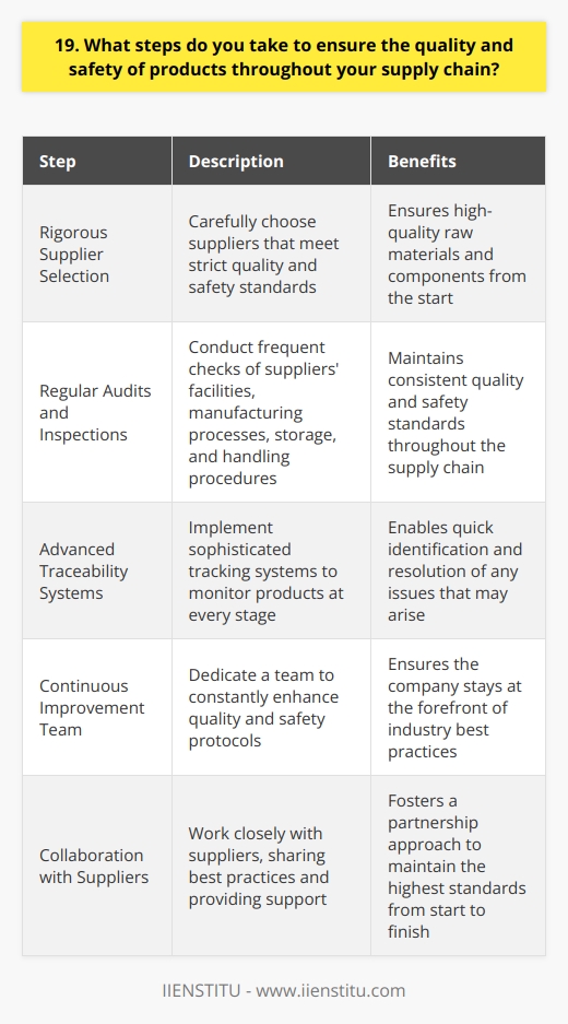 At our company, we take several steps to ensure the quality and safety of products throughout our supply chain. First and foremost, we have a rigorous supplier selection process. We only work with suppliers who meet our strict quality and safety standards. Regular Audits and Inspections We conduct regular audits and inspections of our suppliers facilities to ensure they maintain these standards. During these visits, we check everything from their manufacturing processes to their storage and handling procedures. Traceability is Key Traceability is another key aspect of our quality and safety assurance efforts. We use advanced tracking systems to monitor our products at every stage of the supply chain. This allows us to quickly identify and address any issues that may arise. Continuous Improvement We also have a team dedicated to continuous improvement. Theyre constantly looking for ways to enhance our quality and safety protocols. We believe theres always room for improvement, no matter how well were doing. Collaboration with Suppliers Finally, we view our suppliers as partners in quality and safety. We work closely with them, sharing best practices and providing support when needed. By collaborating closely, we can ensure that our products meet the highest standards from start to finish. In my role as Quality Assurance Manager, Ive seen firsthand how these steps contribute to the exceptional quality and safety of our products. Its a comprehensive approach that involves everyone in the supply chain, and its something Im truly proud to be a part of.