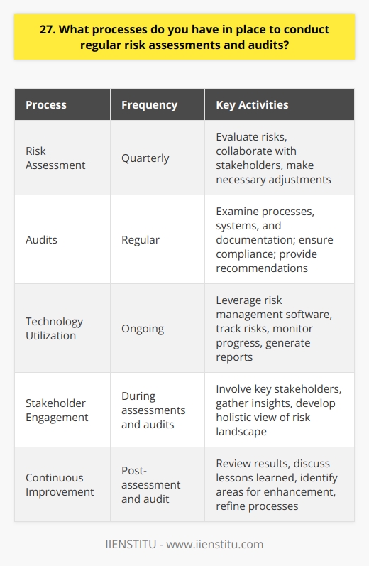 As a professional in risk management, I have implemented several processes to ensure regular risk assessments and audits. These measures are crucial for identifying potential threats and vulnerabilities within our organization. Establishing a Risk Assessment Schedule I work closely with my team to create a comprehensive risk assessment schedule. We conduct assessments on a quarterly basis, focusing on different areas of the company each time. This approach allows us to thoroughly evaluate risks and make necessary adjustments. Involving Key Stakeholders During the risk assessment process, I engage key stakeholders from various departments. Their insights and expertise are invaluable in identifying risks specific to their areas. By collaborating with them, we develop a holistic view of the organizations risk landscape. Conducting Thorough Audits In addition to risk assessments, I oversee regular audits to ensure compliance with internal policies and industry regulations. My team follows a structured audit plan, examining critical processes, systems, and documentation. We document our findings and provide recommendations for improvement. Leveraging Technology I leverage advanced risk management software to streamline the assessment and audit processes. These tools help us track risks, monitor progress, and generate reports efficiently. By utilizing technology, we can identify trends and make data-driven decisions. Continuous Improvement I believe in the importance of continuous improvement when it comes to risk management. After each assessment and audit, I review the results with my team and stakeholders. We discuss lessons learned, best practices, and areas for enhancement. This feedback loop enables us to refine our processes and stay proactive in mitigating risks. In summary, my approach to risk assessments and audits is thorough, collaborative, and technology-driven. By establishing a regular schedule, involving key stakeholders, conducting audits, leveraging tools, and embracing continuous improvement, I ensure that our organization effectively identifies and manages risks.