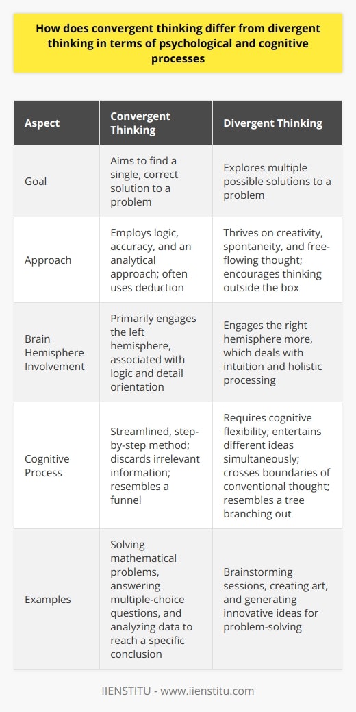 Convergent and divergent thinking stand at the core of cognitive processing. They represent two distinct paths the brain takes when tackling problems or generating ideas. In this blog post, we unravel the intricacies of both processes. Convergent Thinking This mode of thinking aims at finding a single, correct solution to a problem. It involves logic, accuracy, and an analytical approach. Often, convergent thinking employs deduction. It starts from a known principle and narrows down to a specific answer. Key Features -  Linear and analytical -  Focused on the correct answer - Relies on fact-based problem-solving Such thinking aligns with standard intelligence tests. They require one to converge on a single solution. In academic and professional settings, this approach prevails. Think mathematics or multiple-choice exams. Psychological Processes Convergent thinking taps into the left hemisphere of the brain. This does not imply that the right hemisphere remains inactive. But literature often associates the left with logic and detail orientation. Cognitive Processes When one engages in this mode of thinking, the cognitive process becomes more streamlined. Individuals use a step-by-step method. They discard irrelevant information. The process resembles a funnel, where various data points channel into one conclusion. Divergent Thinking Divergent thinking, by contrast, explores multiple possible solutions. It thrives on creativity, spontaneity, and free-flowing thought. Here, thinkers look to connect disparate pieces of information in novel ways. Key Features -  Creative and non-linear -  Open-ended with many answers - Encourages thinking outside the box The brainstorming sessions exemplify divergent thinking. There are no wrong answers. Innovation and art often require such an approach to thrive. Psychological Processes Divergent thinking engages the right hemisphere more. This side of the brain deals with intuition and holistic processing. Both hemispheres can collaborate, fostering creative insight. Cognitive Processes Cognitive flexibility becomes crucial in divergent thinking. Individuals entertain different ideas simultaneously. They cross boundaries of conventional thought. This process is like a tree. It starts with a single trunk and branches out in various directions. Complementary Systems Convergent and divergent thinking are not mutually exclusive. They complement each other. Together, they form a comprehensive problem-solving toolset. In Practice -  Convergent thinking defines the problem. -  Divergent thinking generates creative solutions. - Then, convergent thinking evaluates these solutions. Innovation often arises from this interplay. One must diverge to explore possibilities and converge to implement solutions. Cognitive Flexibility Flexibility lies at the heart of toggling between these thought processes. It lets us adapt our thinking to the demands of different situations. Enhancing Cognitive Flexibility -  Embrace diverse experiences. -  Cultivate curiosity. - Engage in both critical and creative exercises. By developing cognitive flexibility, we enhance our ability to think in both convergent and divergent ways. In summary, while convergent and divergent thinking use different psychological and cognitive processes, they both serve vital roles in intellectual functioning. Understanding and honing both can lead to a more versatile and innovative approach to problems in various domains of life.