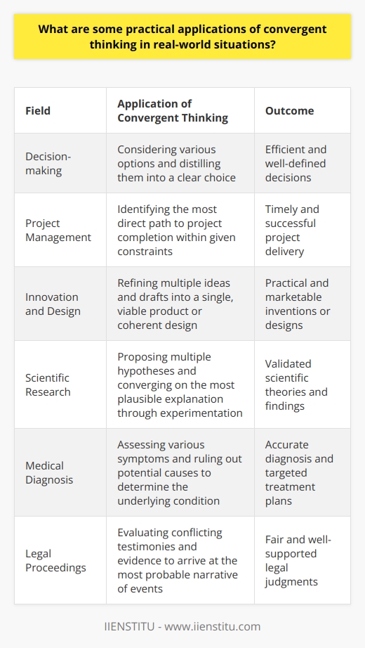 Convergent Thinking in Practice Convergent thinking stands as a cognitive process wherein a single, well-defined answer to a problem is deduced. Experts often contrast it with divergent thinking, where multiple solutions are possible. In practical settings, convergent thinking proves invaluable. It drives efficient decision-making and problem-solving. Applications in Daily Life Decision-making  relies heavily on convergent thinking. Each day, individuals face choices. One must consider various options. Ultimately, a single decision is necessary. Convergent thinking helps distill options into a clear choice. Budgeting  is a typical task requiring convergent thinking. Individuals receive a finite amount of resources. They must allocate these wisely. This need for optimal distribution calls for a focused approach. Convergent thinking leads to efficient budgeting. Problem-Solving in the Workplace In professional settings, convergent thinking is essential.  Project management  is a clear example. Teams face deadlines and defined goals. Convergent thinking helps identify the most direct path to project completion. Conflict resolution  within teams also benefits. Disputes arise from differing perspectives. A common ground must be found. Convergent thinking guides disputants toward a mutually agreeable solution. Innovation and Design Though often associated with divergent thinking,  innovation  requires convergence. In the development process, myriad ideas emerge. Yet, a single, viable product must be selected. Efforts converge to refine the final invention. Design  also requires convergent thinking. Designers create various drafts. They explore numerous possibilities. Finally, they must select a single, coherent design. Convergence allows for the refinement of ideas into practical applications. Educational Settings In  education , convergent thinking is paramount. Standardized tests are designed for convergent responses. Takers must find the one correct answer. Teachers assess students ability to apply convergent thinking. Scientific Research Research  often employs convergent thinking. Scientists propose multiple hypotheses. Through experimentation, they exclude the incorrect ones. They converge on the most plausible explanation. Medical Diagnosis In the  medical field , accurate diagnosis is critical. Patients present with various symptoms. Doctors use convergent thinking to determine the underlying condition. They rule out other potential causes to find the correct diagnosis. Legal Proceedings Within the  legal system , evidence is key. Attorneys and juries face conflicting testimonies. They must assess the credibility of each. Convergent thinking leads to the most probable narrative of events. Crisis Management Crisis management  demands rapid, convergent decision-making. Leaders receive a flood of information. They must respond quickly. Drawing conclusions from available data, they decide on the best course of action. Convergent thinking enables people to navigate the complexities of life. It guides actions and decisions across varied contexts. Its practical applications span from the mundane to the critical, reflecting the profound impact of focused cognitive processing on real-world situations.