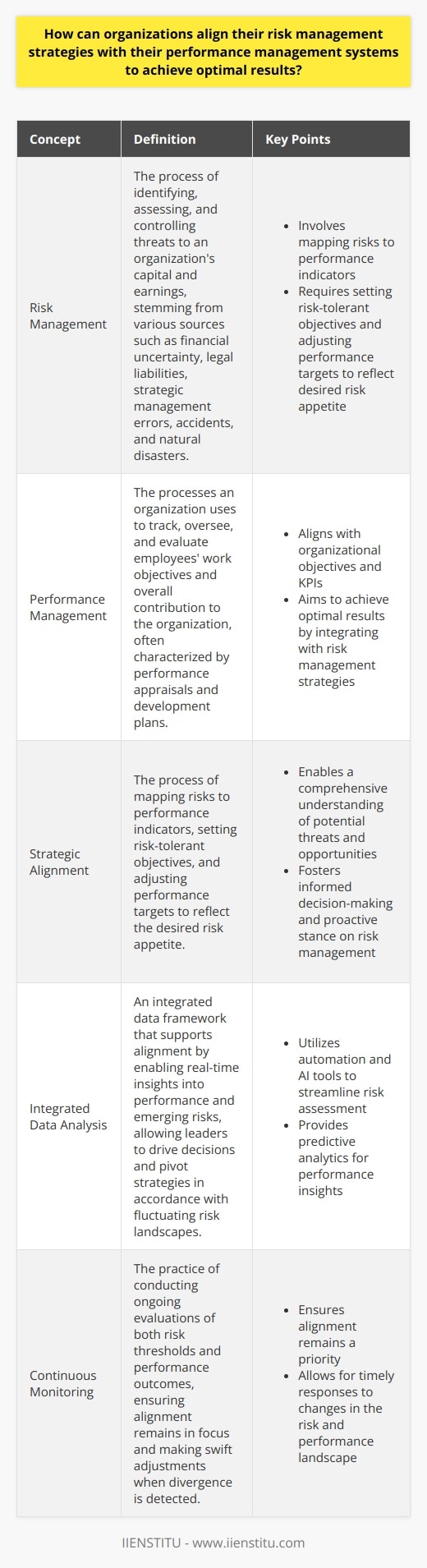Understanding the Interplay Organizations seek to balance risk and performance. Doing so hinges on integrating risk management strategies with performance management systems. This integration enables a comprehensive understanding of potential threats and opportunities. It aligns with organizational objectives and KPIs, achieving optimal results. Risk Management and Performance Management: Definitions Risk management  involves identifying, assessing, and controlling threats to an organizations capital and earnings. These threats or risks could stem from a variety of sources. It includes financial uncertainty, legal liabilities, strategic management errors, accidents, and natural disasters. Performance management , however, refers to the processes an organization uses. They track, oversee and evaluate employees work objectives and overall contribution to the organization. It is often characterized by performance appraisals and development plans. Aligning the Two Strategic Alignment Organizations must map risks to performance indicators. Strategic alignment between risk and performance means setting risk-tolerant objectives. It also requires adjusting performance targets to reflect the desired risk appetite. Communication and Culture Clear communication plays a pivotal role. It conveys the intertwined nature of risk and performance. A culture of risk awareness fosters informed decision-making. This awareness among all employees encourages a proactive stance on risk management. Integrated Data Analysis An integrated data framework supports alignment. It enables real-time insights into performance and emerging risks. Leaders use data to drive decisions. They pivot strategies in accordance with fluctuating risk landscapes. Continuous Monitoring Regular monitoring ensures alignment remains in focus. Organizations must conduct ongoing evaluations of both risk thresholds and performance outcomes. Adjustments occur swiftly when divergence is detected. The Role of Technology Innovative technologies enhance alignment efforts. Automation and AI tools streamline risk assessment. They provide predictive analytics for performance insights. Key Steps for Successful Integration - Define clear objectives that acknowledge risk and performance goals. - Establish a risk-aware culture across the organization. - Deploy integrated risk and performance management software. - Promote open communication about risks and performance expectations. - Regularly review and update risk management and performance strategies. Conclusion Organizations striving for optimal results must weave risk management strategies with performance systems. Alignment of these facets demands strategy, communication, and technology. It also requires an adaptive mindset prepared to respond to an ever-changing risk and performance landscape.