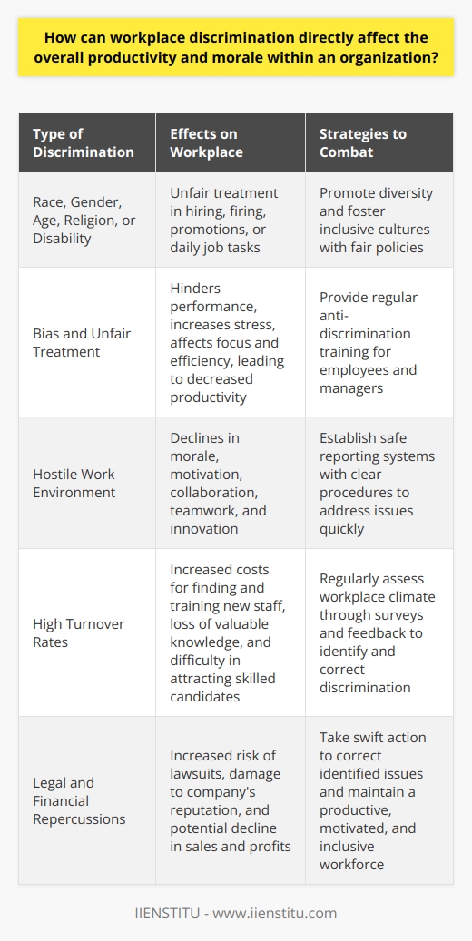 Understanding Workplace Discrimination Workplace discrimination occurs when employers treat certain employees unfairly. This unfair treatment is often based on race, gender, age, religion, or disability. Discrimination can manifest in hiring, firing, promotions, or daily job tasks. Effects on Productivity Bias hinders performance.  Employees who face discrimination often experience stress. This stress affects their focus and efficiency. Anxious workers cannot concentrate as well. Their productivity suffers as a result. Morale declines.  Discrimination can create a hostile work environment. When morale drops, so does the willingness to contribute. Employees may no longer feel motivated to excel. - Collaboration worsens. - Teamwork deteriorates. - Innovation stalls. Impact on Employee Retention Discrimination fuels turnover.  Workers facing discrimination may leave. Finding and training new staff costs time and money. The company loses valuable knowledge with each departure. Talent pool shrinks.  When discrimination becomes known, potential hires may stay away. Companies struggle to attract skilled candidates. The quality of work declines. Legal and Financial Repercussions Legal risks increase.  Discrimination can lead to lawsuits. Legal battles drain resources. They pull focus from core business activities. Reputation suffers.  Public discrimination cases damage a companys image. Customers and clients may choose to look elsewhere. Sales and profits can falter. Strategies to Combat Discrimination Promote diversity.  Organizations must value diverse backgrounds. They must foster inclusive cultures. Fair policies must guide all work interactions. Provide training.  Regular anti-discrimination training is essential. Employees and managers must understand what constitutes discrimination. They must know how to prevent it. Establish reporting systems.  Workers must have safe ways to report discrimination. Clear procedures help address issues quickly. This deters potential discriminatory behavior. Monitor and evaluate.  Companies must regularly assess their workplace climate. Surveys and feedback can reveal discrimination. Swift action to correct issues is necessary. In conclusion, workplace discrimination can have a profound impact on productivity and morale. It creates stress and hostility, which hinders collaboration and innovation. Furthermore, it leads to high turnover rates and deters potential hires. This not only affects the day-to-day operations but also the legal and financial standing of an organization. Combating discrimination with effective strategies is essential to maintain a productive, motivated, and inclusive workforce.
