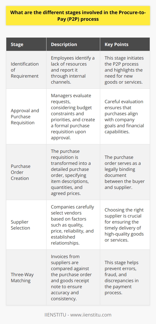 Introduction to Procure-to-Pay The Procure-to-Pay (P2P) process integrates purchasing and accounts payable systems. It ensures effective inventory management, supplier payment, and financial record-keeping. Organizations benefit from streamlined operations and improved cost control. Understanding P2Ps distinct stages is essential for efficiency and compliance. Stages of the Procure-to-Pay Process Identification of Requirement The journey begins with identifying a need. Employees notice a lack of resources. They report this through internal channels. Approval and Purchase Requisition Next, managers evaluate these requests. They consider budget constraints and priorities. Once approved, a formal purchase requisition (PR) gets created. Purchase Order Creation The PR transforms into a purchase order (PO). The PO details the requirement specifics. It includes item descriptions, quantities, and agreed prices. PO Review and Approval Before issuing the PO, a review occurs. It ensures the order aligns with company policies. Appropriate authorization finalizes the document. Supplier Selection Companies must select vendors carefully. They consider quality, price, and reliability. Established relationships often influence these decisions. Order Management After PO issuance, the supplier confirms receipt. They commit to fulfilling the order as specified. The buyer must manage this order until completion. Goods Receipt Note Upon delivery, the buyer checks the goods. A Goods Receipt Note (GRN) records this process. It lists received items and conditions. Three-Way Matching Invoices arrive from suppliers post-delivery. The three-way match principle applies here. It involves comparing the PO, GRN, and invoice. Invoice Approval If documents align, the invoice proceeds. Errors or discrepancies can cause delays. Corrections and confirmations are necessary for progression. Payment Processing With approval, the accounts payable team acts. They schedule and process the payment. Methods include electronic transfers, checks, or credit. Record Keeping Finally, thorough documentation is updated. All transactions appear in the financial records. Transparency and accuracy are crucial during this stage. Conclusion The P2P process is integral for operational fluidity and financial health. Each stage requires attention and governance. Companies leverage technology to ensure consistency and compliance. Understanding the P2P cycle fosters robust supplier relationships and organizational efficiency.