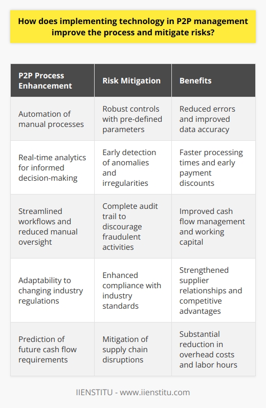The Nexus of Technology and P2P Management Unveiling P2P Process Enhancement P2P, or procure-to-pay, involves complex steps. From purchasing to payment, each step carries intrinsic risks. Technology streamlines these processes profoundly. It shifts manual entry to automated procedures. This leads to error reduction. Errors in manual processes can be costly. Inaccurate data compromises decision-making integrity. Automated systems ensure data accuracy. They offer real-time analytics. Businesses can thus make informed decisions quicker.  Risk Mitigation Through Technological Implementation Risk management is pivotal in P2P cycles. Traditional methods rely on exhaustive checks. These are oftentimes inefficient. Technology provides robust controls. It sets pre-defined parameters for transactions. Anything anomalous triggers alerts. Early detection of irregularities is thus possible. Moreover, technology provides a complete audit trail. This discourages fraudulent activities. Compliance with industry standards becomes manageable. Technological solutions adapt to changing regulations. Compliance is, therefore, less burdensome. Cost Reduction and Time Efficiency Cost savings are evident with technology use. Automation reduces the need for manual oversight. It curtails labor hours. Overhead costs see a substantial drop. P2P cycles become less time-intensive. Faster processing times mean early payment discounts. Cash flow management improves. The organizations working capital benefits. Technology also predicts future cash flow requirements. Hence, planning for financial obligations improves. Improved Supplier Relationships Good supplier relationships hinge on punctual payments. Delays strain these relationships. Technology ensures timely payments. Supply chain disruptions lessen. Vendor satisfaction improves. Long-term relationships stabilize. Better negotiation for terms ensues. Organizations can leverage these relationships. They gain competitive advantages. Conclusion Implementing technology transforms P2P management. It offers higher accuracy and efficiency. Risks are significantly mitigated. Technology offers a competitive edge for businesses. It is vital for sustainable P2P process improvement.