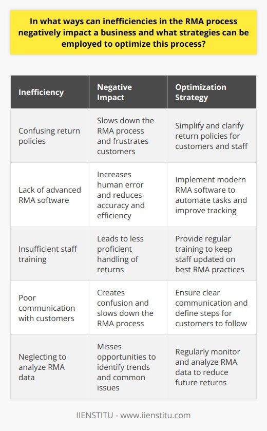 Understanding RMA Inefficiencies Any business dealing with physical goods encounters returns. The Return Merchandise Authorization (RMA) process plays a crucial role here. When this process falters, the effects can ripple throughout a company. Recognize inefficiencies and take steps to correct them to avoid detrimental impacts on operations and customer satisfaction. Customer Satisfaction Declines First, poor RMA handling frustrates customers. They expect quick, hassle-free service when returning products. Delays or errors erode trust and can turn one-time issues into lasting dissatisfaction. People may share negative experiences, influencing potential customers. Gain insight into customer expectations. Ensure your RMA process meets these to maintain positive relationships. Inventory Management Suffers Second, inventory complications can ensue. Products awaiting RMA authorization might become dead stock. Manage returns efficiently. Keep inventory moving and avoid excess capital tied up in non-sellable goods. Financial Implications are Broad Next, consider the financial strain. Delayed RMA processing ties up resources. This can burden the cash flow of a company greatly. Address inefficiencies to improve cash flow. Ensure financial stability within your business operations. Reputational Damage Can be Lasting Moreover, a businesss reputation is at stake. Slow, inaccurate RMAs tarnish a brands image. Such reputational damage is hard to repair. Enhance the RMA process. Maintain a reputation for reliability and accountability. Strategies to Optimize the RMA Process Optimization strategies revolve around streamlining and accuracy. Here are ways to achieve these goals. Streamline Return Policies Start by clarifying return policies. Confusing policies slow the RMA process. Simplify these. Aid customers and staff in understanding the steps involved. Implement Advanced RMA Software Use RMA software to your advantage. Modern solutions facilitate process tracking. This software can automate tasks and minimize human error. Find a robust RMA system. See improved accuracy and efficiency. Train Staff Regularly Training staff is also crucial. Well-informed employees handle returns more proficiently. Offer regular training. Keep your team updated on best RMA practices. Communicate Clearly with Customers Ensure clear communication with customers. They need to know what to expect. Define clear steps for them. This reduces confusion and streamlines the process. Analyze RMA Data for Insights Always monitor RMA data. It can reveal trends and common issues. Analyze it. Adjust processes to reduce future returns. Foster Strong Supplier Relationships Maintain good ties with suppliers. They play a role in the RMA process. Collaboration can lead to better product quality. This, in turn, can reduce the number of returns. Regularly Review and Adjust the Process Lastly, never stop optimizing. Business environments change. New challenges emerge. Regularly review and adjust your RMA procedures. Keep them as efficient as possible. By maintaining attention to these areas, businesses can mitigate the negative impacts of RMA inefficiencies. It requires a proactive approach but results in a more resilient and customer-friendly operation.