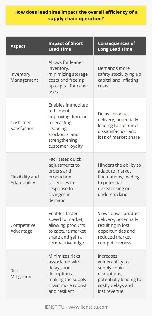 The Role of Lead Time in Supply Chain Efficiency Lead time holds a critical place in supply chain operations. It measures the time span from order placement to delivery. A shorter lead time can amplify the responsiveness of a supply chain. Efficiency emerges as a core objective. Understanding Lead Time Central to supply chain mastery, lead time influences inventory management. It reflects the agility with which a supply chain reacts. Operations hinge on this factor. Impact on Inventory Management Lead time affects inventory strategies. A long lead time demands more safety stock. This stock acts as a buffer against demand fluctuations. It ties up capital and inflates costs. Reduced lead time, conversely, allows for leaner inventory. Stores minimize, releasing funds for other uses. The business enjoys lower holding costs. Efficiency naturally improves. Customer Satisfaction Immediate fulfillment drives customer satisfaction. Short lead times meet this need. Clients get goods faster. Supply chains that achieve this thrive. - Demand forecasting improves. - Stockouts become less frequent. - Order cycles reduce. Customer loyalty strengthens. A short lead time directly boosts this loyalty. Flexibility and Adaptability Changes in demand present challenges. A short lead time confers an adaptive edge. Suppliers can adjust orders quickly. Production schedules remain fluid. Competitive Advantage Speed to market matters. Products delivered quickly capture market share. A short lead time propels products forward. Risk Mitigation Supply chains face inherent risks. Delays and disruptions prove costly. A reduced lead time minimizes these risks. The chain becomes more robust. Conclusion Lead time touches every aspect of supply chain operations. Efficiency gains from its reduction bear significant weight. Supply chain strategies must prioritize lead time optimization. In doing so, they secure a competitive and efficient future.