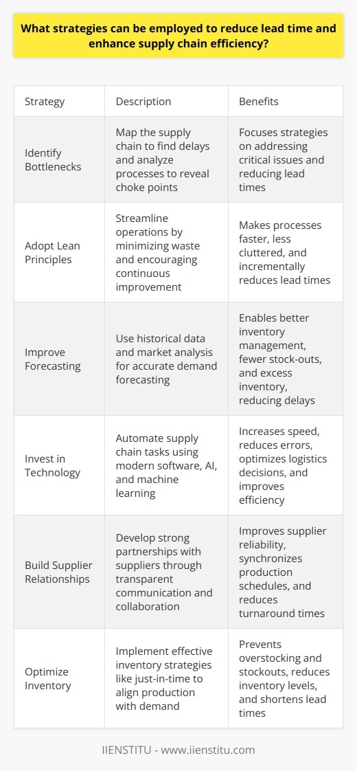 Understanding Lead Time and its Impact Lead time plays a crucial role in defining a supply chains agility. It measures the time from initiating a process until its completion. This interval affects inventory levels, customer satisfaction, and overall competitiveness. Business leaders strive to reduce lead times. They seek to enhance their supply chain efficiencies. Strategies for Reducing Lead Time Identify bottlenecks. The first step is mapping the supply chain. One must find where delays typically occur. Analysing processes reveals these choke points. Strategies then focus on addressing these critical issues. Adopt lean principles. Lean manufacturing aims to minimize waste. It streamlines operations. Processes become faster and less cluttered with unnecessary steps. This philosophy encourages continuous improvement. It thus incrementally reduces lead times. Improve forecasting. Accurate demand forecasting is vital. It allows for better inventory management. Forecasting relies on historical data and market analysis. A more precise forecast leads to fewer stock-outs or excess inventory. Both of these can cause delays. Invest in technology. Modern software can automate many supply chain tasks. Automation increases speed and reduces error. Technologies like AI and machine learning optimize logistics decisions. This investment spurs significant gains in efficiency. Build supplier relationships. Developing strong partnerships with suppliers can reduce hiccups. Transparent communication helps to synchronize production schedules. Collaboration often leads to improved supplier reliability and quicker turnaround times. Optimize inventory. An effective inventory strategy prevents overstocking and stockouts. Just-in-time inventory aims to align production closely with demand. Reduced inventory levels often translate to shorter lead times. Streamline supplier base. Working with fewer, more reliable suppliers can reduce complexity. This strategy often improves coordination and speeds up processes. Implement cross-docking. Cross-docking minimizes storage time. Products move directly from receiving to shipping docks. This method cuts warehouse storage time dramatically. Employ strategic sourcing. Strategic sourcing finds the most efficient suppliers and materials. It considers cost, quality, and speed. The approach can optimize procurement activities. Measure performance. Metrics are essential for continuous improvement. Key performance indicators track lead time reduction efforts. They help identify what works and what does not. Enhancing Supply Chain Efficiency Embrace flexibility. A flexible supply chain adapts to changes quickly. It can adjust to new information or shifting market demands. This adaptability is critical for reducing lead times. Consolidate shipments. Combining shipments can improve transportation efficiency. It reduces the time products spend in transit. Improve quality control. Better quality control reduces the need for rework or returns. Higher quality products flow through the supply chain more smoothly. Fewer disruptions mean shorter lead times. Train employees. Skilled workers understand how to perform their tasks efficiently. They can identify inefficiencies and suggest improvements. Proper training underpins every strategy aiming to cut lead times. Regularly review processes. Supply chains evolve. What works today may not work tomorrow. Regular reviews allow for adjustments in strategy. They keep supply chains aligned with best practices. Conclusion Supply chains must evolve to stay competitive. Strategies to reduce lead times are multifaceted. They include process analysis, lean principles, and technological investment. They favor strong supplier relationships and efficient inventory management. These practices make supply chains more responsive and efficient. Continuous improvement is crucial. The ultimate goal is to maintain an agile, customer-focused operation.