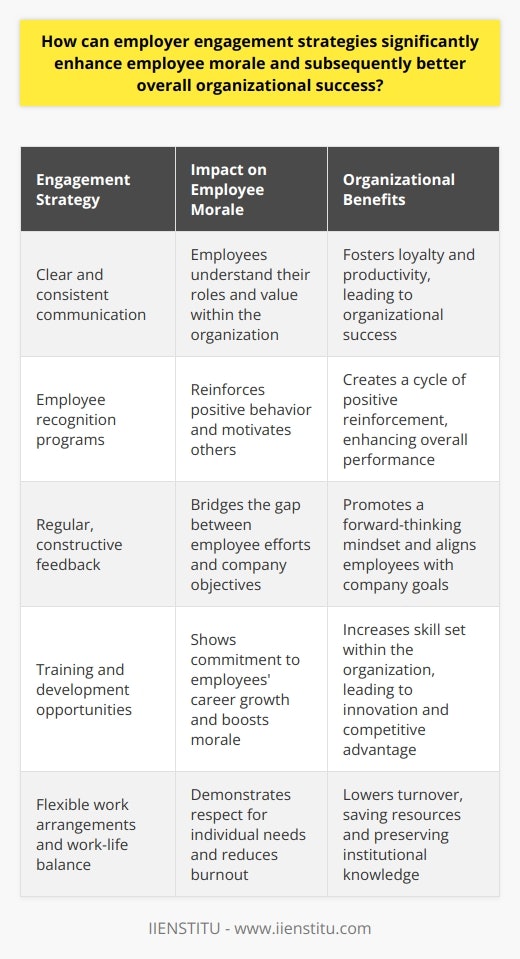 The Necessity of Employer Engagement Employers must recognize the direct link between their engagement strategies and employee morale. High morale can propel entire organizations toward unparalleled success. Engagement signals to employees that the company values their contributions and well-being. Such realization fosters loyalty and productivity, elements core to organizational triumph. Engagement: A Catalyst for Morale Employer engagement  anchors a thriving workplace culture. This engagement begins with clear and consistent communication. Employees need to understand both their roles and their value. The strategy should include employee recognition as well. Acknowledging achievements reinforces positive behavior and motivates others. Employers can implement peer recognition programs, creating a cycle of positive reinforcement. Strategy and Implementation Regular feedback  is critical. It bridges the gap between employee efforts and company objectives. Real-time feedback allows for quick course corrections. Thus the alignment with company goals becomes efficient. Feedback should be constructive and solution-focused. It promotes a forward-thinking mindset. Employers also need to offer development opportunities. Training, upskilling, and cross-skilling show a commitment to employees career growth. Such initiatives not only boost morale. They also increase the skill set within the organization, leading to innovation and competitive advantage. Work-Life Balance Work-life balance  is fundamental. Balance is no longer a luxury but an expectation. Employers must provide flexibility where possible. Flexible working hours, the possibility of remote work, and sufficient vacation time can all contribute. These practices show respect for the individual needs of employees. They also reduce burnout and turnover. The Benefits of High Morale Teams with high morale perform better. They display increased productivity and enhanced creativity. Collaboration soars when individuals feel valued. Customer satisfaction often follows suit, as happy employees tend to provide better service. Lower turnover is another benefit of high morale. Recruiting and training new staff can be costly. Retaining employees saves resources and preserves institutional knowledge. It sparks a virtuous cycle. Employee satisfaction leads to better service, which in turn fosters customer loyalty. This loyalty enhances organizational success. In Summary Employers engagement strategies undoubtedly affect bottom-line results. Improved morale from these strategies can have tangible benefits. These range from productivity to innovation to customer satisfaction. The connection between employee well-being and organizational success is indisputable. Engaged employers can not only expect better outcomes from their teams. They can also look forward to a more robust, successful organization overall.