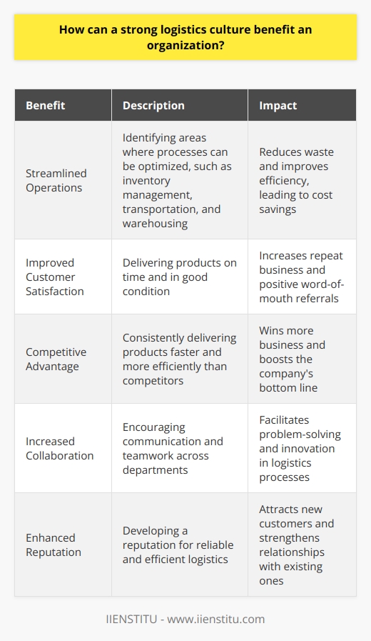 A strong logistics culture can greatly benefit an organization in several ways. When a company prioritizes efficient and effective logistics, it can lead to reduced costs, improved customer satisfaction, and a competitive advantage in the market. Streamlined Operations By fostering a culture that values logistics, companies can streamline their operations and reduce waste. This means identifying areas where processes can be optimized, such as inventory management, transportation, and warehousing. When everyone in the organization is focused on improving logistics, it becomes easier to spot inefficiencies and implement solutions. Real-World Example I once worked for a company that had a disjointed logistics system. Each department had its own way of doing things, which led to a lot of confusion and delays. However, when we implemented a company-wide logistics culture, we were able to identify bottlenecks and streamline our processes. As a result, we reduced our shipping times by 20% and increased customer satisfaction. Improved Customer Satisfaction A strong logistics culture can also lead to improved customer satisfaction. When products are delivered on time and in good condition, customers are more likely to be happy with their purchase. This can lead to repeat business and positive word-of-mouth referrals. Personal Anecdote I remember ordering a product online from a company that clearly didnt prioritize logistics. The package arrived late and was damaged during shipping. It left a bad taste in my mouth, and I never ordered from that company again. On the other hand, when I order from companies with a strong logistics culture, I know I can expect my package to arrive on time and in perfect condition. Competitive Advantage Finally, a strong logistics culture can give a company a competitive advantage in the market. When a company can consistently deliver products faster and more efficiently than its competitors, it can win more business and boost its bottom line. In todays fast-paced business environment, logistics can make or break a company. By prioritizing logistics and fostering a culture that values efficiency and effectiveness, organizations can set themselves up for long-term success.