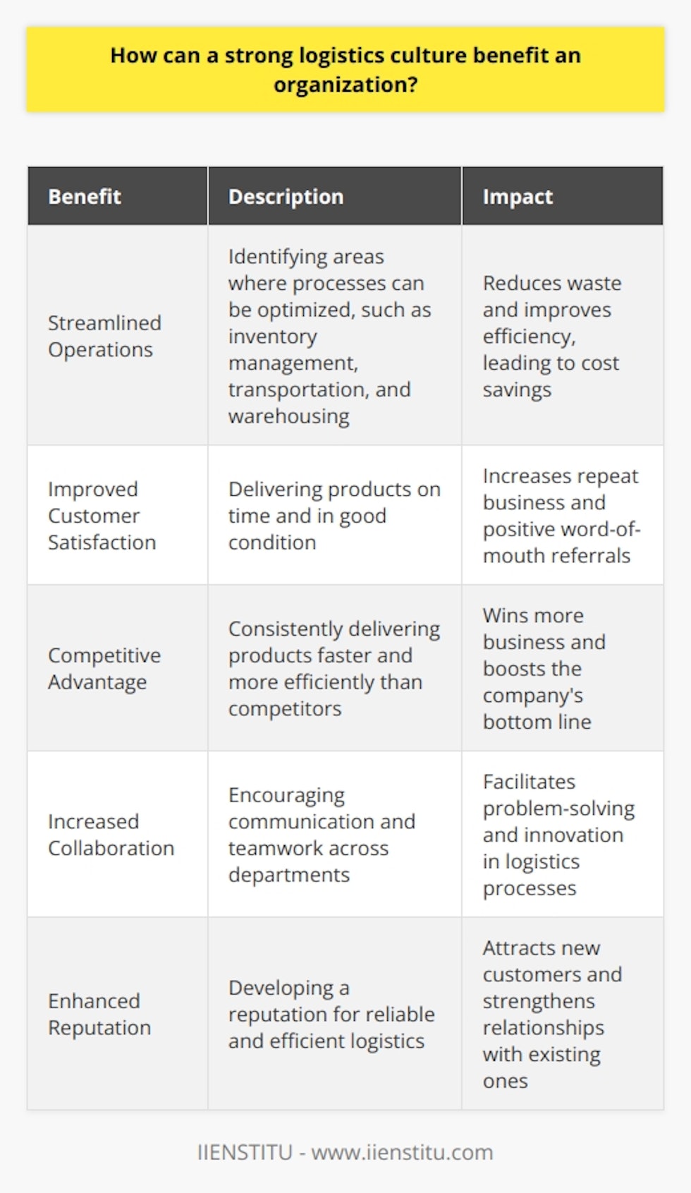 A strong logistics culture can greatly benefit an organization in several ways. When a company prioritizes efficient and effective logistics, it can lead to reduced costs, improved customer satisfaction, and a competitive advantage in the market. Streamlined Operations By fostering a culture that values logistics, companies can streamline their operations and reduce waste. This means identifying areas where processes can be optimized, such as inventory management, transportation, and warehousing. When everyone in the organization is focused on improving logistics, it becomes easier to spot inefficiencies and implement solutions. Real-World Example I once worked for a company that had a disjointed logistics system. Each department had its own way of doing things, which led to a lot of confusion and delays. However, when we implemented a company-wide logistics culture, we were able to identify bottlenecks and streamline our processes. As a result, we reduced our shipping times by 20% and increased customer satisfaction. Improved Customer Satisfaction A strong logistics culture can also lead to improved customer satisfaction. When products are delivered on time and in good condition, customers are more likely to be happy with their purchase. This can lead to repeat business and positive word-of-mouth referrals. Personal Anecdote I remember ordering a product online from a company that clearly didnt prioritize logistics. The package arrived late and was damaged during shipping. It left a bad taste in my mouth, and I never ordered from that company again. On the other hand, when I order from companies with a strong logistics culture, I know I can expect my package to arrive on time and in perfect condition. Competitive Advantage Finally, a strong logistics culture can give a company a competitive advantage in the market. When a company can consistently deliver products faster and more efficiently than its competitors, it can win more business and boost its bottom line. In todays fast-paced business environment, logistics can make or break a company. By prioritizing logistics and fostering a culture that values efficiency and effectiveness, organizations can set themselves up for long-term success.