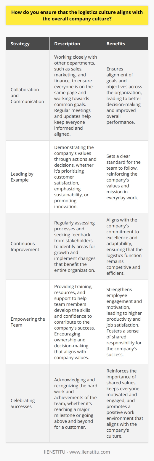 As a logistics professional, I understand the importance of aligning logistics culture with overall company culture. Its not just about moving goods from point A to point B; its about embodying the values and mission of the organization in every aspect of the supply chain. Collaboration and Communication I believe that fostering a culture of collaboration and open communication is key. By working closely with other departments, such as sales, marketing, and finance, we can ensure that everyone is on the same page and working towards common goals. Regular meetings and updates help keep everyone informed and aligned. Leading by Example As a leader in logistics, I strive to lead by example. I demonstrate the companys values through my actions and decisions. Whether its prioritizing customer satisfaction, emphasizing sustainability, or promoting innovation, I make sure that my team understands and embraces these principles in their daily work. Continuous Improvement Im a firm believer in continuous improvement. By regularly assessing our processes and seeking feedback from stakeholders, we can identify areas for growth and implement changes that benefit the entire organization. This mindset aligns with the companys commitment to excellence and adaptability. Empowering the Team I empower my team to take ownership of their roles and make decisions that align with company values. By providing training, resources, and support, I help them develop the skills and confidence to contribute to the companys success. When everyone feels valued and invested, it strengthens the overall culture. Celebrating Successes Finally, I believe in celebrating successes and recognizing the hard work of my team. Whether its achieving a major milestone or going above and beyond for a customer, acknowledging these moments reinforces the importance of our shared values and keeps everyone motivated and engaged. By focusing on collaboration, leading by example, continuous improvement, empowerment, and celebration, I ensure that the logistics culture aligns seamlessly with the overall company culture, driving success and growth for the organization as a whole.