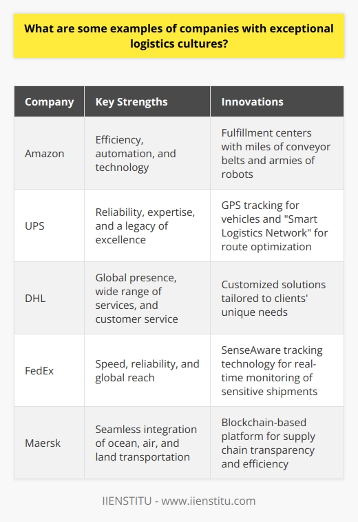When it comes to exceptional logistics cultures, a few companies stand out from the rest. These organizations have mastered the art of efficient and effective supply chain management, ensuring that goods and materials flow seamlessly from point A to point B. Amazon: The Gold Standard Amazon is often considered the gold standard when it comes to logistics. Theyve invested heavily in automation and technology, allowing them to process and ship orders at lightning speed. Their fulfillment centers are marvels of engineering, with miles of conveyor belts and armies of robots working alongside human employees. Efficiency is Key One of the things that sets Amazon apart is their obsession with efficiency. Theyre constantly looking for ways to streamline processes and reduce waste. This focus on continuous improvement has allowed them to stay ahead of the curve and maintain their position as a logistics powerhouse. UPS: A Legacy of Excellence UPS is another company that has built a reputation for exceptional logistics. Theyve been in the game for over a century, and theyve learned a thing or two about getting packages where they need to go. Innovation is the Name of the Game UPS is always looking for ways to innovate and improve their operations. They were one of the first companies to adopt GPS tracking for their vehicles, and theyve continued to invest in cutting-edge technology over the years. Their  Smart Logistics Network  uses data and analytics to optimize routes and ensure that packages are delivered on time and in perfect condition. DHL: A Global Leader DHL is a global leader in logistics, with operations in over 220 countries and territories worldwide. They offer a wide range of services, from express delivery to supply chain management, and theyre known for their reliability and expertise. Customer Service is a Top Priority One of the things that sets DHL apart is their commitment to customer service. They understand that logistics is about more than just moving goods from one place to another – its about building relationships and delivering value to customers. They work closely with their clients to understand their unique needs and develop customized solutions that meet those needs.