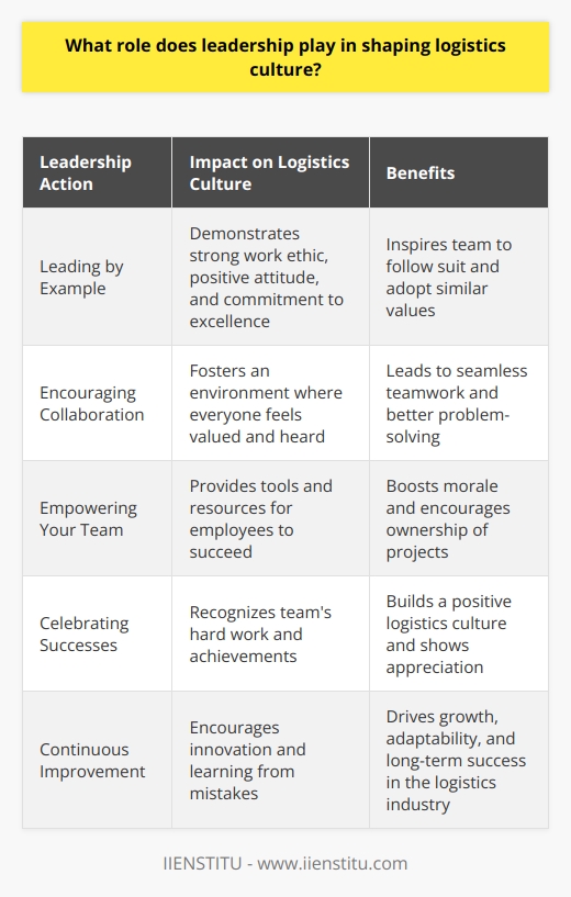 Leadership plays a crucial role in shaping logistics culture. As a leader, you set the tone and direction for your team. Your actions, words, and decisions influence how your employees approach their work and interact with each other. Leading by Example One of the most effective ways to shape logistics culture is by leading by example. When you demonstrate a strong work ethic, a positive attitude, and a commitment to excellence, your team will follow suit. Theyll see that youre not just talking the talk, but walking the walk as well. Encouraging Collaboration Another key aspect of leadership in logistics is encouraging collaboration. In my experience, the most successful teams are those that work together seamlessly. As a leader, its your job to foster an environment where everyone feels valued and heard. Encourage open communication, and create opportunities for your team to work together on projects. Empowering Your Team Empowering your team is also essential. When you give your employees the tools and resources they need to succeed, theyll feel more invested in their work. Trust them to make decisions and take ownership of their projects. This not only boosts morale but also leads to better results. Celebrating Successes Finally, dont forget to celebrate successes along the way. When your team achieves a goal or completes a project, take the time to recognize their hard work. This can be as simple as a heartfelt thank you or a small celebration. Showing your appreciation will go a long way in building a positive logistics culture. In summary, leadership is essential in shaping logistics culture. By leading by example, encouraging collaboration, empowering your team, and celebrating successes, you can create a positive and productive work environment that drives results.