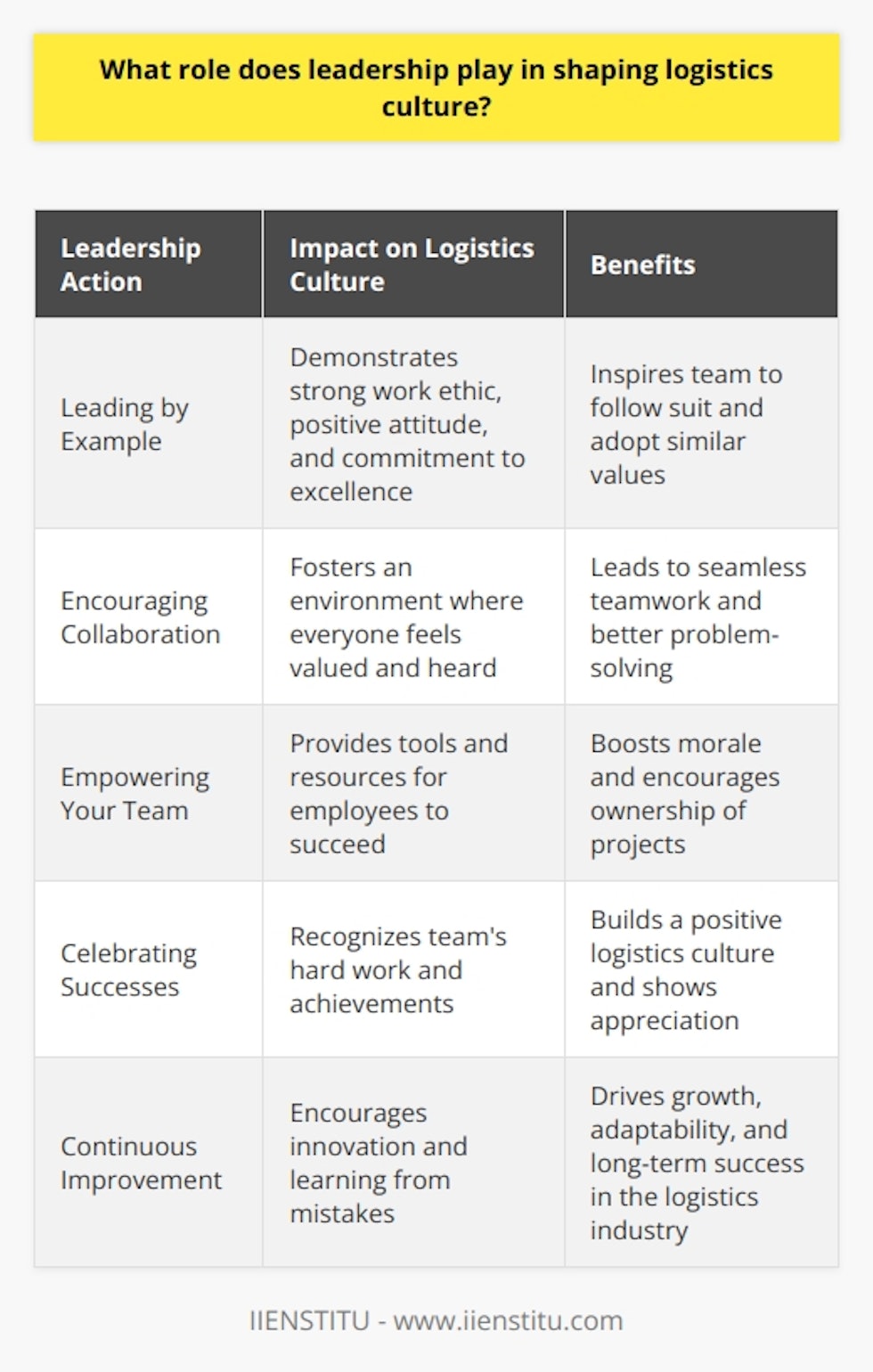 Leadership plays a crucial role in shaping logistics culture. As a leader, you set the tone and direction for your team. Your actions, words, and decisions influence how your employees approach their work and interact with each other. Leading by Example One of the most effective ways to shape logistics culture is by leading by example. When you demonstrate a strong work ethic, a positive attitude, and a commitment to excellence, your team will follow suit. Theyll see that youre not just talking the talk, but walking the walk as well. Encouraging Collaboration Another key aspect of leadership in logistics is encouraging collaboration. In my experience, the most successful teams are those that work together seamlessly. As a leader, its your job to foster an environment where everyone feels valued and heard. Encourage open communication, and create opportunities for your team to work together on projects. Empowering Your Team Empowering your team is also essential. When you give your employees the tools and resources they need to succeed, theyll feel more invested in their work. Trust them to make decisions and take ownership of their projects. This not only boosts morale but also leads to better results. Celebrating Successes Finally, dont forget to celebrate successes along the way. When your team achieves a goal or completes a project, take the time to recognize their hard work. This can be as simple as a heartfelt thank you or a small celebration. Showing your appreciation will go a long way in building a positive logistics culture. In summary, leadership is essential in shaping logistics culture. By leading by example, encouraging collaboration, empowering your team, and celebrating successes, you can create a positive and productive work environment that drives results.