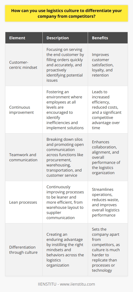 Personal Background in Logistics Culture In my experience working in logistics roles over the past 5 years, Ive seen firsthand how logistics culture can be a major differentiator. At my last company, we obsessed over continuously improving our processes to be leaner and more efficient. This mindset permeated everything we did, from how we laid out our warehouses to how we communicated with suppliers. Key Elements of a Strong Logistics Culture Customer-centric mindset Ultimately, the purpose of logistics is to serve the end customer. A strong logistics culture always keeps the customer top of mind. We strive to fill orders quickly and accurately to keep customers happy. And were proactive in identifying potential issues before they impact the customer experience. Continuous improvement Standing still is falling behind in the competitive world of logistics. Thats why the best logistics cultures foster an environment of continuous improvement. Employees at all levels are encouraged to identify inefficiencies and implement solutions. Over time, all those small improvements add up to a big competitive advantage. Teamwork and communication Logistics is a team sport that requires close coordination across functions like procurement, warehousing, transportation, and customer service. The most successful logistics cultures break down silos and promote open communication. When everyone is aligned toward the same goals, thats when the magic happens. Differentiating Through Logistics Culture So in summary, I believe a strong logistics culture built around customer obsession, continuous improvement, and teamwork is a powerful way to differentiate a company. Competitors can copy your processes or technology, but culture is much harder to replicate. By instilling the right mindsets and behaviors across the logistics organization, you can create an enduring advantage that delights customers and boosts the bottom line.