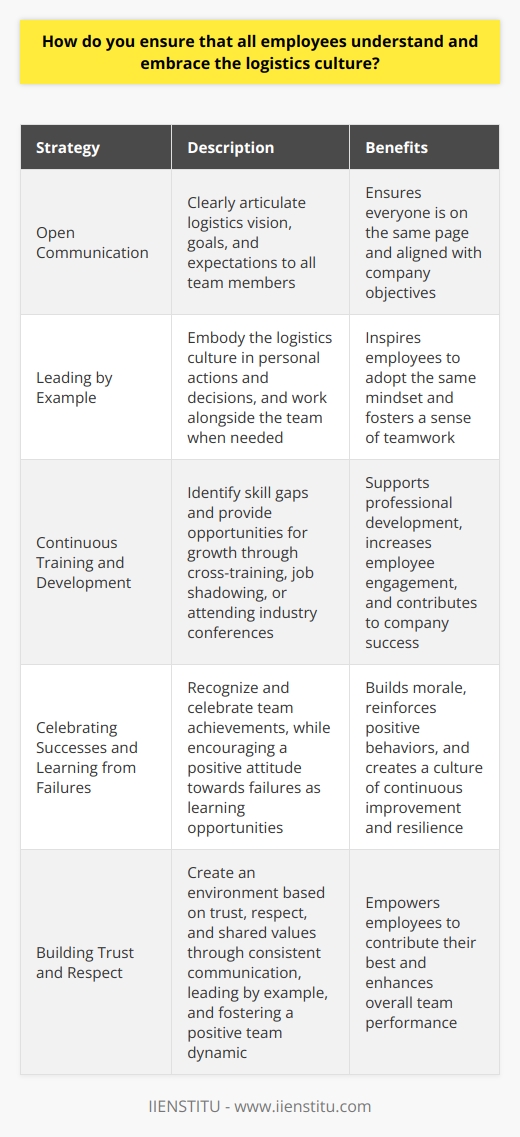 As a leader, I believe in fostering a strong logistics culture through open communication and employee engagement. I make it a priority to clearly articulate our logistics vision, goals, and expectations to all team members. This ensures everyone is on the same page from the start. Leading by Example I strive to embody the logistics culture in my own actions and decisions. When employees see their manager  walking the talk,  it inspires them to do the same. Im not afraid to roll up my sleeves and work alongside my team when needed. Continuous Training and Development I believe investing in employee training and development is crucial for nurturing a strong logistics culture. I work with my team to identify skill gaps and provide opportunities for growth. This could include cross-training, job shadowing, or attending industry conferences. When employees feel supported in their professional development, theyre more likely to be engaged and committed to the companys success. Celebrating Successes and Learning from Failures I make it a point to recognize and celebrate my teams achievements, both big and small. Acknowledging hard work and dedication goes a long way in building morale and reinforcing positive behaviors. At the same time, I encourage my team to view failures as learning opportunities. We openly discuss what went wrong and brainstorm ways to improve moving forward. This creates a culture of continuous improvement and resilience. Ultimately, I believe that a strong logistics culture is built on a foundation of trust, respect, and shared values. By consistently communicating, leading by example, investing in employee development, and fostering a positive team dynamic, I strive to create an environment where everyone feels empowered to contribute their best.