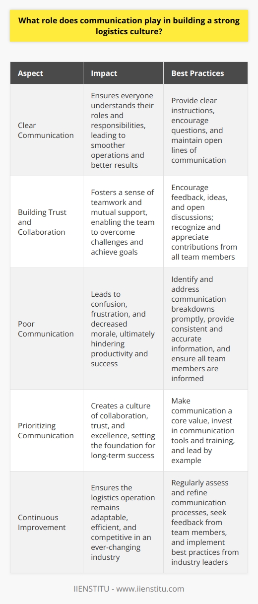 Communication is the lifeblood of any successful logistics operation. Its the glue that holds everything together, from the warehouse floor to the executive suite. Without effective communication, things can quickly fall apart, leading to missed deadlines, unhappy customers, and a whole lot of frustration. The Power of Clear Communication When everyone is on the same page, magic happens. Clear communication ensures that everyone understands their roles and responsibilities, and knows exactly what needs to be done to keep things running smoothly. Its about more than just giving orders or sending emails – its about creating a shared vision and working together to make it a reality. Building Trust and Collaboration I remember a time when I was working on a particularly challenging project. We had tight deadlines and a lot of moving parts, but thanks to open and honest communication, we were able to pull it off without a hitch. By keeping everyone in the loop and encouraging feedback and ideas, we built a sense of trust and collaboration that carried us through even the toughest moments. The Ripple Effect of Poor Communication On the flip side, Ive also seen firsthand how poor communication can lead to chaos and confusion. When people are left in the dark or given conflicting information, it can be incredibly frustrating and demoralizing. Its like trying to navigate a ship without a compass – you might eventually reach your destination, but its going to be a bumpy ride. The Bottom Line At the end of the day, communication is what separates the good logistics operations from the great ones. Its not always easy, but its always worth it. By making communication a top priority, you can create a culture of collaboration, trust, and excellence that will serve you well for years to come.