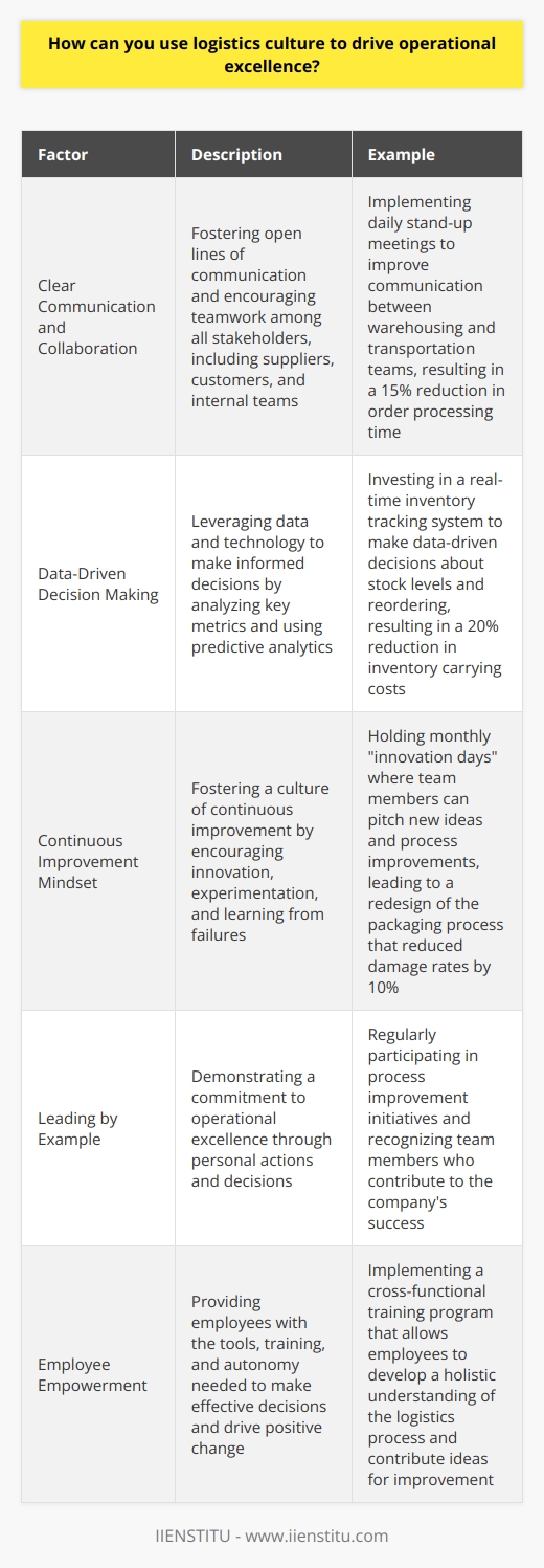 As a logistics professional, I believe that a strong logistics culture is essential for driving operational excellence. In my experience, there are several key factors that contribute to a successful logistics culture: Clear Communication and Collaboration Effective communication and collaboration among all stakeholders, including suppliers, customers, and internal teams, is crucial. By fostering open lines of communication and encouraging teamwork, we can identify and address challenges quickly and efficiently. Example: In my previous role, I implemented daily stand-up meetings to improve communication between our warehousing and transportation teams. This simple change led to a 15% reduction in order processing time. Data-Driven Decision Making Leveraging data and technology to make informed decisions is another critical aspect of a strong logistics culture. By analyzing key metrics and using predictive analytics, we can optimize our processes and improve overall performance. Example: At my last company, we invested in a real-time inventory tracking system that allowed us to make data-driven decisions about stock levels and reordering. This resulted in a 20% reduction in inventory carrying costs. Continuous Improvement Mindset Fostering a culture of continuous improvement is essential for driving operational excellence. By encouraging innovation, experimentation, and learning from failures, we can constantly evolve and adapt to changing market conditions. Example: In my current role, we have a monthly  innovation day  where team members can pitch new ideas and process improvements. One of these ideas led to a redesign of our packaging process, which reduced damage rates by 10%. By focusing on these key areas and leading by example, I believe we can create a logistics culture that drives operational excellence and delivers value to our customers.