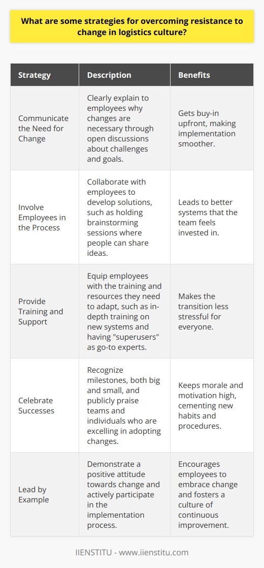 Overcoming resistance to change in logistics culture requires a multifaceted approach. In my experience, the most effective strategies include: Communicate the Need for Change Its crucial to clearly explain to employees why changes are necessary. I would have open discussions with the team about challenges were facing and goals were trying to achieve. Getting buy-in upfront makes implementation much smoother. Involve Employees in the Process Rather than mandating change from the top-down, I believe in collaborating with employees to develop solutions. Their insights are invaluable. In a previous role, I held brainstorming sessions where people could share ideas. We ended up with a better system that the team felt invested in. Provide Training and Support Change is difficult, so its important to equip employees with the training and resources they need to adapt. At a past job, we offered in-depth training on a new inventory management system. We also had  superusers  who served as go-to experts to help their colleagues. This made the transition much less stressful for everyone. Celebrate Successes Recognizing milestones, both big and small, keeps morale and motivation high. I make a point to publicly praise teams and individuals who are excelling in adopting changes. Positive reinforcement goes a long way in cementing new habits and procedures. Those are some of the key strategies Ive used to successfully lead cultural transformations in logistics. It takes effort and patience, but the payoff in efficiency and innovation is enormous. Id be excited to bring my change management skills to this role.