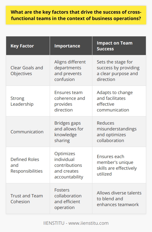 Key Factors for Cross-Functional Team Success Clear Goals and Objectives Every team needs a purpose. Clear goals guide  cross-functional teams . They align different departments. This prevents confusion. Clear objectives set the stage for success. Strong Leadership Effective leadership is essential. It ensures team coherence. It provides direction. Leaders must have cross-functional understanding. They should communicate effectively. Strong leaders also adapt to change. Communication Communication bridges gaps. It allows for knowledge sharing. Teams must develop a common language. Transparent communication reduces misunderstandings. It optimizes collaboration. Defined Roles and Responsibilities Each member contributes unique skills. It is crucial to define roles. Everyone must understand their responsibilities. This optimizes individual contributions. It creates accountability. Trust and Team Cohesion Trust fosters collaboration. It is the foundation for teamwork. Team members must rely on each other. Cohesion leads to efficient operation. It allows diverse talents to blend. Focus on Process and Outcomes The process matters as much as the outcome. Teams must establish effective workflows. These should be flexible and adaptable. Focus on continuous improvement is key. It leads to better results. Supportive Organizational Culture Culture influences behavior. A supportive environment encourages cross-functional teamwork. Organizations must encourage collaboration. They should reward collective success. Resource Availability Teams need resources to function. This includes tools, time, and information. Adequate resources enable efficient working. They empower teams to achieve goals. Ongoing Training and Skills Development Skills development is essential. Training enables team members to perform well. It promotes innovation. It helps teams adapt in dynamic environments. Performance Monitoring and Feedback Regular monitoring ensures teams stay on track. Feedback helps identify areas for improvement. It also recognizes achievements. Constructive feedback drives continuous growth. Flexibility and Adaptability Change is constant in business. Teams must be flexible. They must adapt to new challenges. Flexibility allows for evolution with market changes. Effective Conflict Resolution Conflicts are inevitable. Effective resolution is critical. It prevents disruption. It ensures the teams focus remains on objectives. By addressing these factors, cross-functional teams can excel. They improve business operations. They drive competitiveness. They foster innovation. This leads to sustainable success in todays complex business landscape.