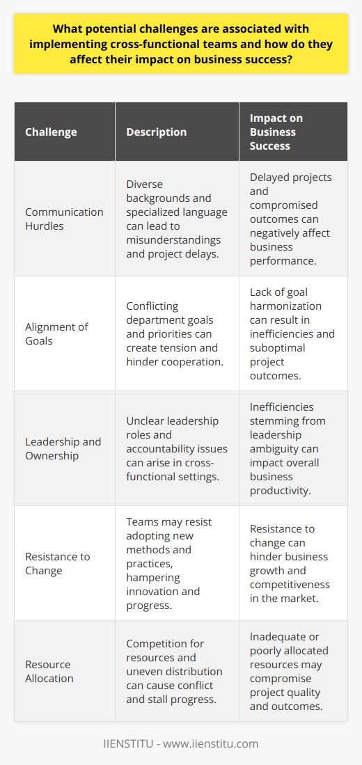 Introduction to Cross-Functional Team Challenges Cross-functional teams blend diverse skills. Their success is crucial for business. Yet, implementation is not easy. Challenges often arise. These affect team impact on business. Communication Hurdles Clear communication  is fundamental. It fosters understanding among team members. Different backgrounds can disrupt this. Jargon and specialized language pose barriers. Misunderstandings may lead to project delays. Over time, this can harm business outcomes. Alignment of Goals Teams need common objectives. Individual department goals can conflict, though. This misalignment can create tension. Priorities may clash. Cooperation becomes difficult without goal harmonization. Business projects might then suffer. Leadership and Ownership Effective leadership guides cross-functional teams. It can be harder to pinpoint in such settings. Ownership of tasks can become murky. This can lead to accountability issues. Unclear leadership often leads to inefficiencies. Consequently, this impacts overall business productivity. Resistance to Change Change is inherent in cross-functionality. Teams can resist new methods. Established practices feel safer to some. Resistance hampers innovation and progress. It can thus hinder business growth. Change management is critical here. Resource Allocation Resources fuel project success. Cross-functional teams need adequate resources. Competition for these can be a challenge. Uneven distribution may cause conflict. This can stall progress. The outcome may be a compromise in quality. Impact on Business These challenges impede performance. Lower performance affects business success. Companies must address such roadblocks. By doing so, they can harness the power of cross-functionality. Structured management is key. Teams also need support for collaboration. Addressing these challenges is imperative. It ensures cross-functional teams contribute positively to business goals.