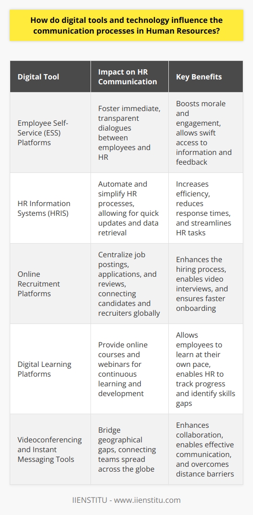 The Impact of Digital Tools on HR Communication Revolutionizing Engagement Digital tools dramatically reshape HR communication. They foster immediate, transparent dialogues. Such tools range from  Employee Self-Service (ESS)  platforms to  Internal Social Media . Employees can access information, submit requests, and receive feedback swiftly. This instantaneity boosts morale and engagement. Streamlining Processes Efficiency  stands as a pivotal benefit. Traditional methods, like paper forms and in-person meetings, often slow things down. Digital tools like HR Information Systems ( HRIS ) automate and simplify processes. They allow for  quick updates  and  data retrieval , cutting down response times. Recruitment and Onboarding When it comes to hiring, technology is pivotal. Online platforms now centralize job postings, applications, and reviews. Video interviews connect candidates and recruiters globally. Once hired, new employees onboard through digital orientations and training modules. These steps ensure they are productive faster. Learning and Development Career growth demands continuous learning. Digital platforms enable this with online courses and webinars. Employees can learn at their pace, fitting development around their schedules. Moreover, HR can track progress and identify skills gaps more effectively. Personalization and Analytics HR communication benefits from personalization. Digital platforms provide tailored experiences based on employee roles and preferences. Additionally, HR analytics mine data for insights. These insights inform decisions and can signal issues before they escalate.  Overcoming Geographical Barriers The global workforce requires platforms that conquer distance. Tools like  videoconferencing  and  instant messaging  bridge these gaps. They connect teams spread across the globe. Employees collaborate as if in the same room. The Downside Despite the advantages, digital tools can bring challenges. Over-reliance on technology may harm personal relations. Without face-to-face interaction, misunderstandings occur. People differ in their comfort with technology. HR must ensure tools are user-friendly and accessible to all. Digital tools revolutionize HR communication. They make processes efficient, foster engagement, and connect globally. Yet, firms must balance technology with humanity. Only then will HR effectively support both business and employee needs.