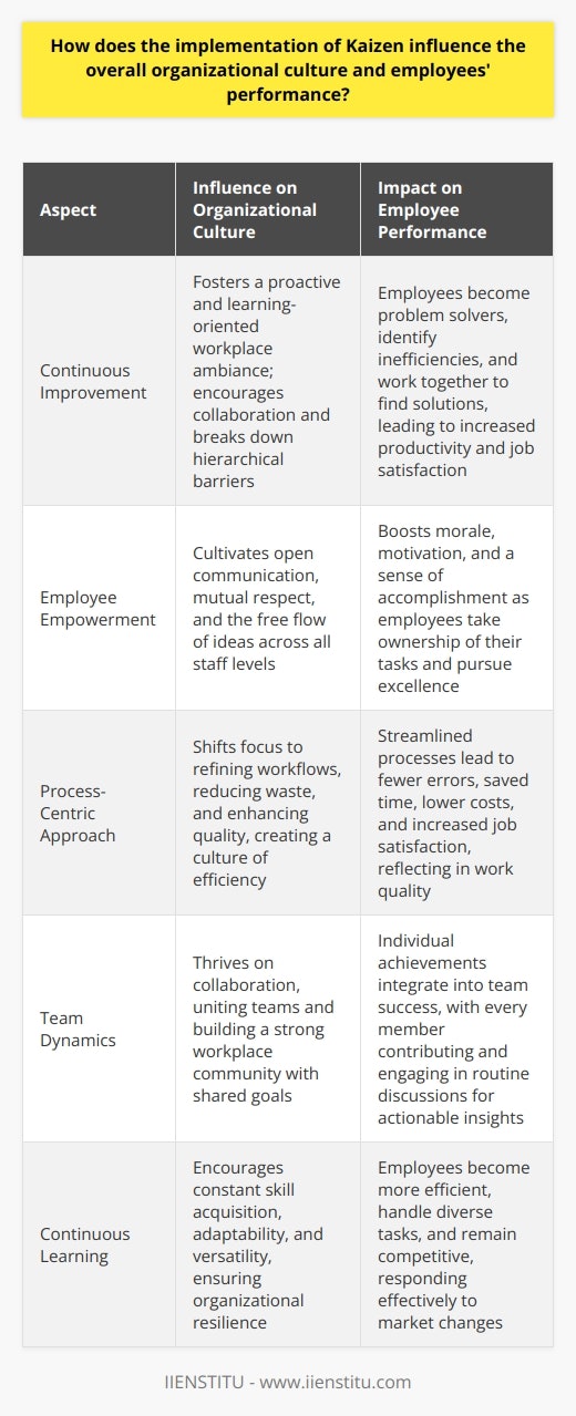 Kaizen and Organizational Culture Kaizen embodies continuous improvement. It shapes corporate climates. Employees engage in persistent, incremental enhancement. This philosophy fosters a proactive workplace ambiance. It promotes a learning environment. Workers become problem solvers. They learn to identify inefficiencies. They collaborate to find solutions. Kaizen breaks down hierarchical barriers. All staff levels participate. Ideas flow freely. Entry-level voices gain importance. Kaizen reinforces mutual respect. It cultivates open communication. Feedback becomes routine. Its a culture of ongoing development. Employee Performance Enhancement Kaizen directly affects performance. It encourages regular introspection. Workers assess their own practices. They spot improvement opportunities. Each small enhancement accumulates. Productivity rises. Employees gain a sense of accomplishment. This boosts morale. Higher morale leads to increased motivation. Motivated employees often show better performance. They embrace challenges. They pursue excellence. They take ownership of their tasks. Kaizen transforms mindsets. The focus shifts to quality over quantity. The Process-Centric Approach Kaizen emphasizes processes. It looks less at outcomes. The idea stands: good processes yield desired results. Employees concentrate on refining workflows. They reduce waste. They streamline operations. They enhance quality. These process improvements lead to superior outcomes. It reduces errors. It saves time. It lowers costs. Employees experience less frustration. Better processes lead to job satisfaction. Job satisfaction reflects in their work quality. Team Dynamics and Collaboration Kaizen thrives on teamwork. It demands collaboration. Individual achievements integrate into team success. Every member contributes. They share a common goal: improvement. Team meetings are routine. Discussions focus on progress. They yield actionable insights. Every suggestion holds value. This joint effort unites teams. It builds a strong community within the workplace. Staff Empowerment and Accountability Kaizen empowers workers. They have authority to suggest changes. They make decisions affecting their work. This empowerment brings responsibility. Employees hold themselves accountable. They aim for high standards. Responsibility fosters commitment. Workers care for their tasks. They ensure execution to perfection. Accountability promotes a diligent workforce. Continuous Learning and Adaptability Kaizen encourages learning. Employees constantly acquire new skills. They adapt to changes. They become versatile. They handle diverse tasks. Adaptability becomes a core skill. The workforce remains competitive. They can respond to market changes. Flexibility is an asset. It assures organizational resilience. Long-Term Impacts on Culture and Performance Implementing Kaizen leaves lasting impacts. It instills a culture of excellence. The workforce evolves. It becomes more efficient. It improves steadily. Performance metrics reflect this evolution. Organizations witness sustainable growth. They achieve competitive advantages. Kaizen shapes not just operations. It molds mindsets. It builds foundations for enduring success.