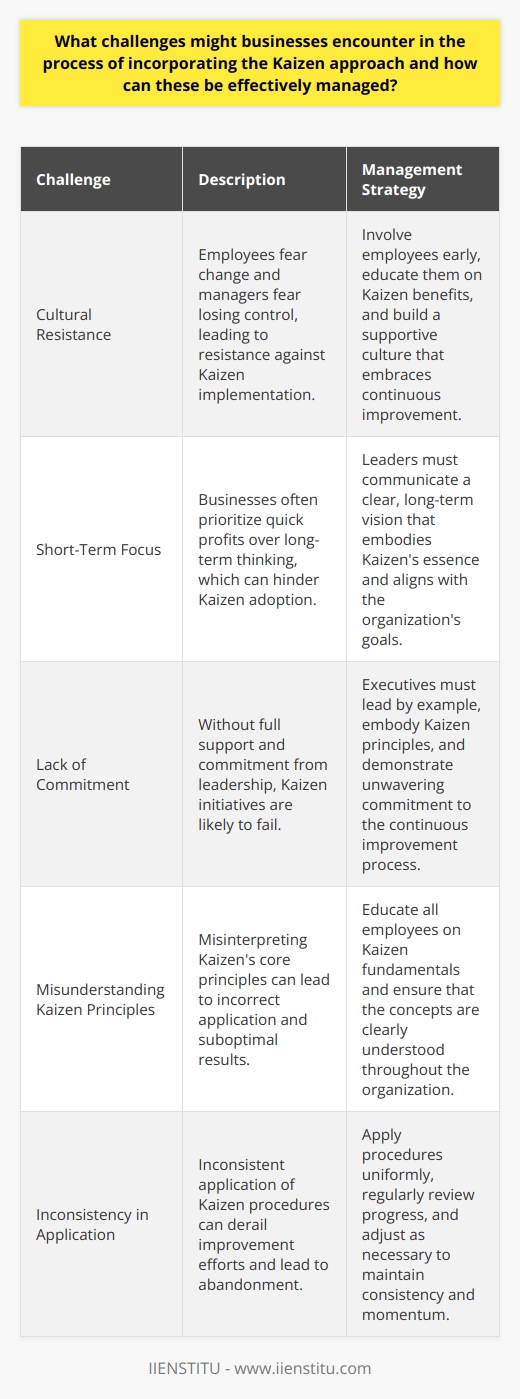 Understanding Kaizen Kaizen signifies  continuous improvement . It focuses on incrementally improving products, processes, or services by eliminating waste. Businesses often adopt Kaizen to boost efficiency, productivity, and employee satisfaction. Challenges in Adopting Kaizen Cultural Resistance Change scares people . Kaizen requires a culture shift. Employees fear the unknown. Managers fear losing control. Cultural resistance thus emerges as the chief hurdle.  Short-Term Focus Businesses often hunt quick profits. Kaizen demands long-term thinking. This mismatch can stall implementation. Lack of Commitment Leadership must back Kaizen. Without their full support, initiatives fail. Misunderstanding Kaizen Principles Kaizen seems simple. However, misinterpreting its core principles leads to wrong application. Inadequate Training Employees need proper guidance. Lack of training results in poor execution. Communication Breakdown Effective communication ensures a united team. Without it, confusion reigns. Inconsistency in Application Inconsistency derails improvement. It leads to procedure abandonment. Managing Kaizen Challenges Building a Supporting Culture Engagement is key . Involve employees early. Make them part of the change. Educate on Kaizen benefits. Long-Term Vision Setting Leaders must communicate a clear vision. This vision should embody Kaizens essence. Ensuring Leadership Commitment Executives must lead by example. They should embody Kaizen principles. Clear Understanding of Principles Educate everyone on Kaizen fundamentals. Ensure the concepts are clear. Focused Training Programs Offer comprehensive Kaizen training. Refine skills through regular workshops. Maintaining Open Communication Keep lines of communication open. Address concerns promptly. Celebrate successes widely. Consistent Approach Apply procedures uniformly. Regularly review and adjust as necessary. Conclusion While challenges exist, thoughtful management can overcome them. It requires dedication, adaptability, and clear communication. Businesses can fully harness the power of Kaizen by focusing on these areas. The outcome is an ever-improving organization that thrives on change and continual enhancement.