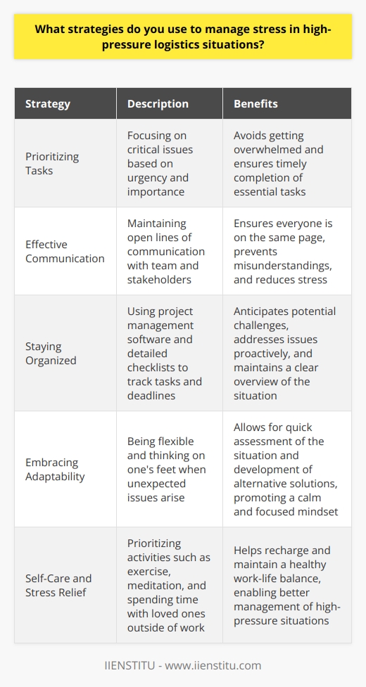 When faced with high-pressure logistics situations, I have developed several strategies to manage stress effectively. First and foremost, I prioritize tasks based on urgency and importance. This helps me focus on critical issues and avoid getting overwhelmed. Effective Communication I maintain open lines of communication with my team and stakeholders. Regularly updating everyone involved ensures that were all on the same page and working towards a common goal. Clear communication also helps prevent misunderstandings that can lead to additional stress. Staying Organized To keep stress at bay, I rely on my organizational skills. I use tools like project management software and detailed checklists to keep track of tasks and deadlines. Staying organized allows me to anticipate potential challenges and address them proactively. Embracing Adaptability In the world of logistics, things dont always go according to plan. Ive learned to be adaptable and think on my feet. When unexpected issues arise, I quickly assess the situation and develop alternative solutions. Embracing change and being flexible helps me maintain a calm and focused mindset. Self-Care and Stress Relief Outside of work, I prioritize self-care to manage stress. Regular exercise, meditation, and spending time with loved ones help me recharge and maintain a healthy work-life balance. When I take care of myself, Im better equipped to handle the demands of high-pressure situations. By implementing these strategies, Ive been able to successfully navigate stressful logistics challenges. I believe that staying organized, communicating effectively, and maintaining a positive attitude are key to thriving under pressure.