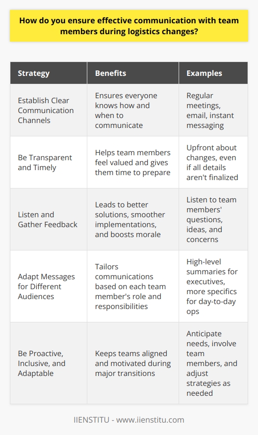 Effective communication is key to successful logistics changes. I always strive to keep team members informed and engaged throughout the process. Here are some strategies I use: Establish Clear Communication Channels I set up regular meetings, both in-person and virtual, to discuss updates and address concerns. Email and instant messaging are also helpful for quick check-ins. The key is making sure everyone knows how and when to communicate. Be Transparent and Timely I believe in being upfront about changes, even if all the details arent finalized. Team members appreciate knowing whats happening as soon as possible. It helps them feel valued and gives them time to prepare. Listen and Gather Feedback Communication goes both ways. I make a point to listen to team members questions, ideas, and concerns. Their input often leads to better solutions and smoother implementations. Plus, it boosts morale and buy-in. Adapt Messages for Different Audiences Not everyone needs the same level of detail. I tailor my communications based on each team members role and responsibilities. Executives may want high-level summaries, while those handling day-to-day ops need more specifics. At the end of the day, effective communication during logistics changes comes down to being proactive, inclusive, and adaptable. By following these principles, Ive been able to keep teams aligned and motivated, even in the midst of major transitions.