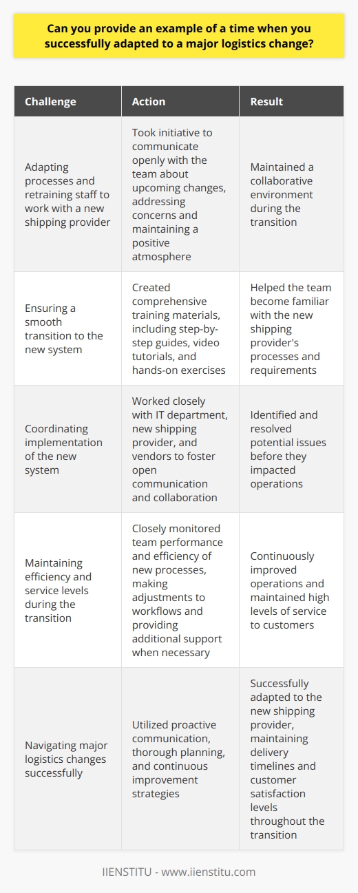 During my previous role as a logistics coordinator, our company underwent a significant change in our shipping provider. This transition presented numerous challenges, as we had to adapt our processes and retrain our staff to work with the new system. Proactive Communication I took the initiative to communicate openly with my team about the upcoming changes. By keeping everyone informed and addressing their concerns, I helped maintain a positive and collaborative atmosphere during the transition. Developing Training Materials To ensure a smooth transition, I created comprehensive training materials for our staff. These resources included step-by-step guides, video tutorials, and hands-on exercises that helped our team become familiar with the new shipping providers processes and requirements. Collaborating with Stakeholders I worked closely with our IT department, the new shipping provider, and our vendors to coordinate the implementation of the new system. By fostering open communication and collaboration among all stakeholders, we were able to identify and resolve potential issues before they impacted our operations. Monitoring and Adjusting Throughout the transition, I closely monitored our teams performance and the efficiency of our new processes. When necessary, I made adjustments to our workflows and provided additional support to team members who needed it. This hands-on approach allowed us to continuously improve our operations and maintain a high level of service to our customers. In the end, our team successfully adapted to the new shipping provider, and we were able to maintain our delivery timelines and customer satisfaction levels throughout the transition. This experience taught me the importance of proactive communication, thorough planning, and continuous improvement when navigating major logistics changes.
