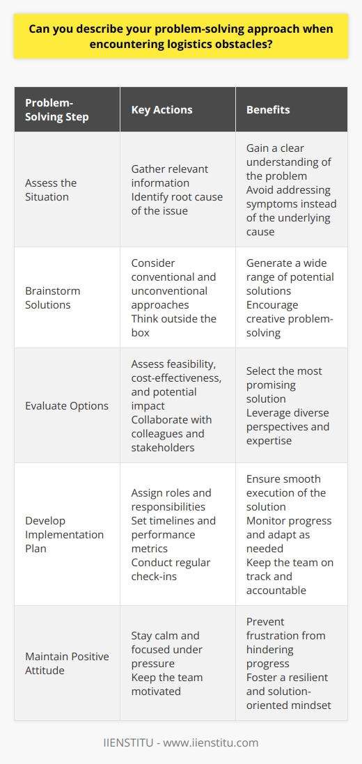 When faced with logistics obstacles, I approach problem-solving systematically and creatively. First, I assess the situation objectively, gathering all relevant information. This helps me identify the root cause of the issue. Next, I brainstorm potential solutions, considering both conventional and unconventional approaches. Im not afraid to think outside the box! I then evaluate each option based on feasibility, cost-effectiveness, and potential impact. Collaborating with the Team Collaboration is key in overcoming logistics challenges. I actively seek input from colleagues and stakeholders. Their diverse perspectives often lead to innovative solutions we might not have considered individually. Once weve chosen the best course of action, I develop a clear implementation plan. I assign roles, set timelines, and establish performance metrics. Regular check-ins ensure we stay on track and can adapt quickly if needed. Staying Calm Under Pressure Throughout the problem-solving process, I remain calm and focused, even under pressure. I understand that getting frustrated only hinders progress. Instead, I maintain a positive attitude and keep the team motivated. In my experience, this approach has consistently yielded effective solutions to even the most complex logistics issues. Im confident it would serve me well in this role, too.