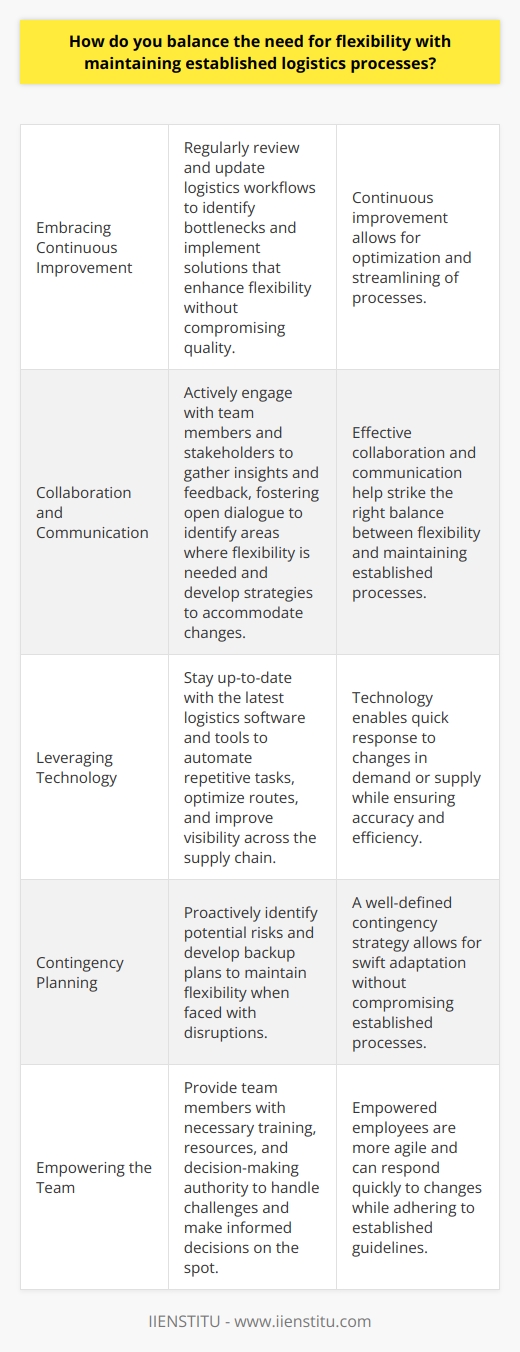 In my experience, balancing flexibility and established logistics processes is crucial for efficient operations. I believe in maintaining a structured framework while being open to improvements and adaptations when necessary. Embracing Continuous Improvement Im a firm believer in the power of continuous improvement. While established processes provide stability, I always look for ways to optimize and streamline them. By regularly reviewing and updating our logistics workflows, we can identify bottlenecks and implement solutions that enhance flexibility without compromising quality. Collaboration and Communication Effective collaboration and communication are key to striking the right balance. I actively engage with team members and stakeholders to gather insights and feedback. By fostering open dialogue, we can collectively identify areas where flexibility is needed and develop strategies to accommodate changes while maintaining the integrity of our processes. Leveraging Technology Technology plays a vital role in achieving flexibility within logistics processes. I stay up-to-date with the latest logistics software and tools that can help us automate repetitive tasks, optimize routes, and improve visibility across the supply chain. By leveraging technology, we can respond quickly to changes in demand or supply while ensuring accuracy and efficiency. Contingency Planning Despite our best efforts, unexpected challenges can arise in logistics. Thats why I prioritize contingency planning. By proactively identifying potential risks and developing backup plans, we can maintain flexibility when faced with disruptions. Having a well-defined contingency strategy allows us to adapt swiftly without compromising our established processes. Empowering the Team I strongly believe in empowering my team members. By providing them with the necessary training, resources, and decision-making authority, they can handle challenges and make informed decisions on the spot. Empowered employees are more agile and can respond quickly to changes, ensuring flexibility while adhering to established guidelines. In summary, balancing flexibility and established logistics processes requires a proactive approach, effective communication, leveraging technology, contingency planning, and empowering the team. By striking the right balance, we can optimize our logistics operations and deliver exceptional results.