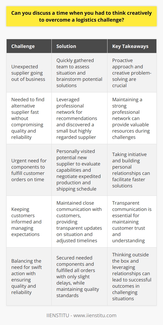 In my previous role as a logistics coordinator, I encountered a challenge when a supplier unexpectedly went out of business. This left us without critical components needed to fulfill customer orders on time. Assessing the Situation I quickly gathered my team to assess the situation and brainstorm potential solutions. We needed to find an alternative supplier fast, but quality and reliability were also key concerns. Leveraging Our Network I reached out to my professional network, including former colleagues and industry contacts, for recommendations. One contact suggested a small but highly regarded supplier they had worked with before. Expediting the Process I personally visited this potential new supplier to evaluate their capabilities and explain our urgent need. Impressed by their operation, I negotiated an expedited production and shipping schedule. Communicating with Stakeholders Throughout the process, I kept in close communication with our customers, providing transparent updates on the situation and adjusted timelines. Most appreciated our proactive approach and creative problem-solving. In the end, we were able to secure the needed components and fulfill all orders, with only slight delays. I learned the importance of thinking outside the box, leveraging relationships, and transparent communication in overcoming logistics challenges.