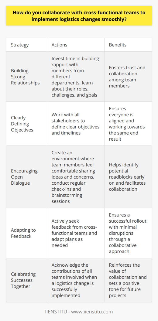 Collaborating with cross-functional teams is crucial for implementing logistics changes smoothly. I prioritize open communication and active listening to understand each teams needs and concerns. Building Strong Relationships I invest time in building rapport with members from different departments. This helps foster trust and collaboration. I make an effort to learn about their roles, challenges, and goals. Clearly Defining Objectives When initiating a logistics change, I work with all stakeholders to define clear objectives and timelines. This ensures everyone is aligned and working towards the same end result. Encouraging Open Dialogue I create an environment where team members feel comfortable sharing ideas and concerns. Regular check-ins and brainstorming sessions help identify potential roadblocks early on. Adapting to Feedback Implementing changes often requires flexibility. I actively seek feedback from cross-functional teams and adapt plans as needed. This collaborative approach helps ensure a successful rollout with minimal disruptions. Celebrating Successes Together When a logistics change is successfully implemented, I make sure to acknowledge the contributions of all teams involved. Celebrating wins together reinforces the value of collaboration and sets a positive tone for future projects.